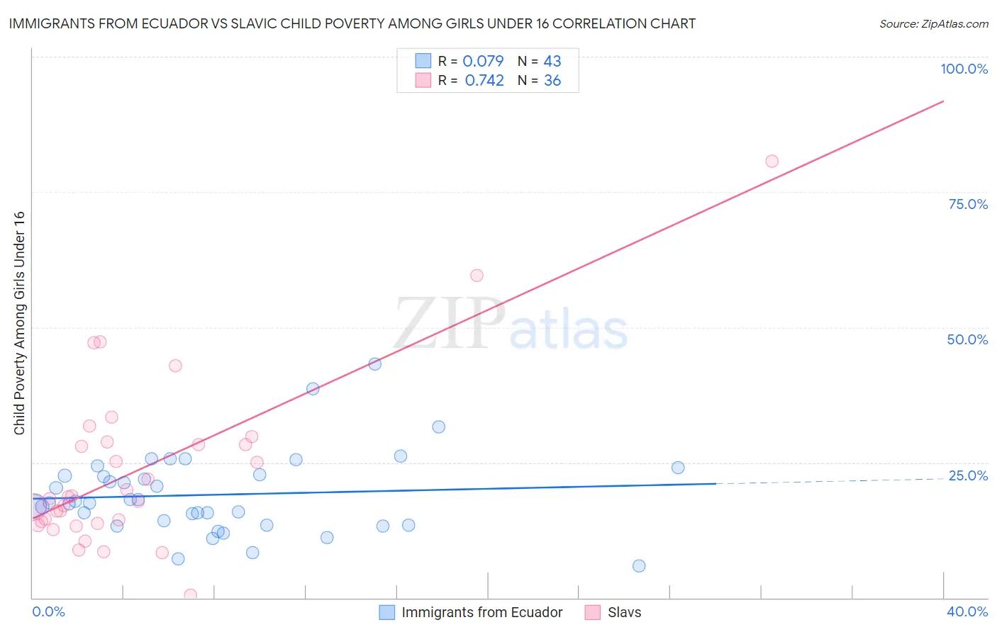 Immigrants from Ecuador vs Slavic Child Poverty Among Girls Under 16