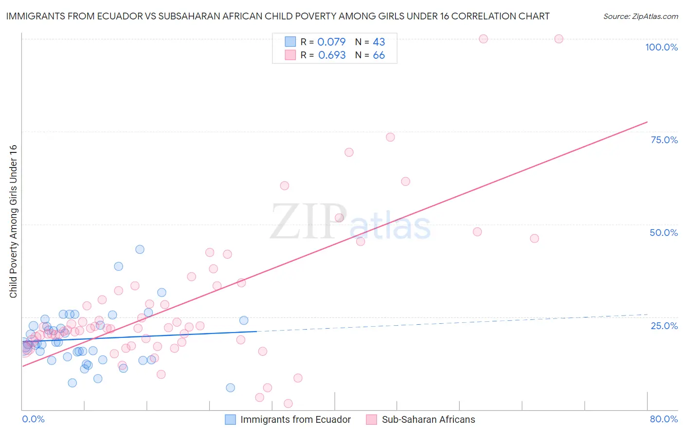 Immigrants from Ecuador vs Subsaharan African Child Poverty Among Girls Under 16