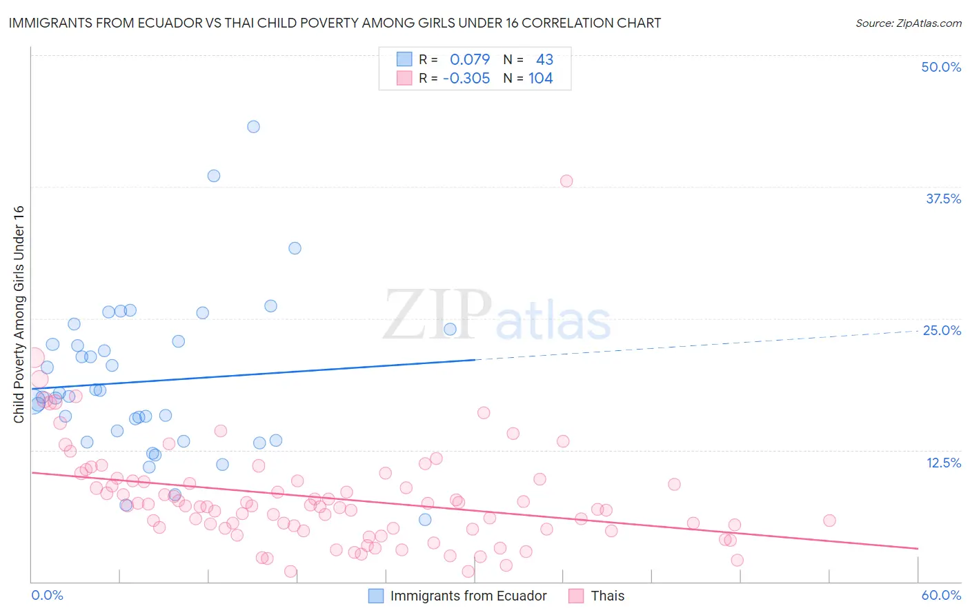 Immigrants from Ecuador vs Thai Child Poverty Among Girls Under 16