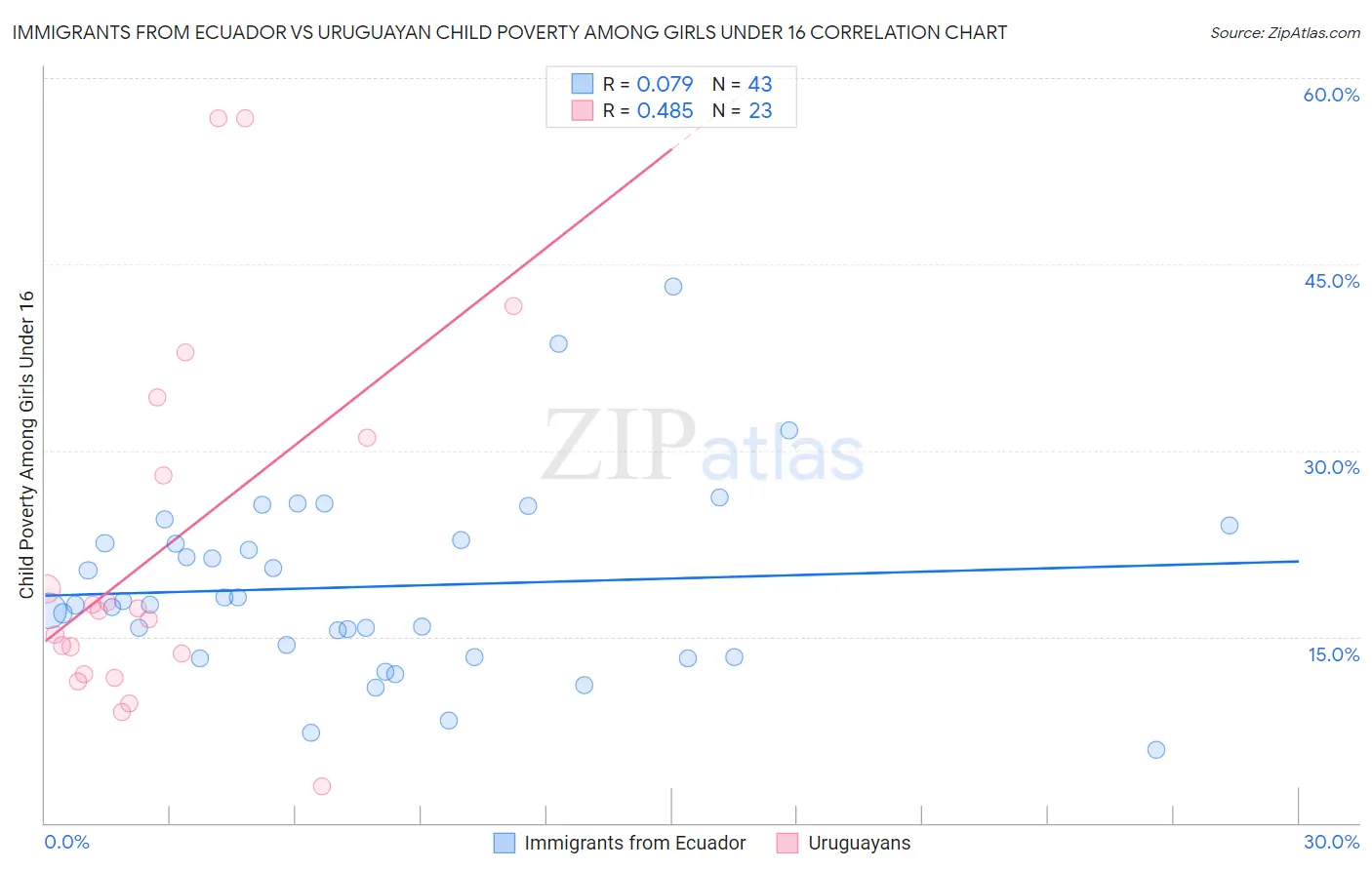 Immigrants from Ecuador vs Uruguayan Child Poverty Among Girls Under 16