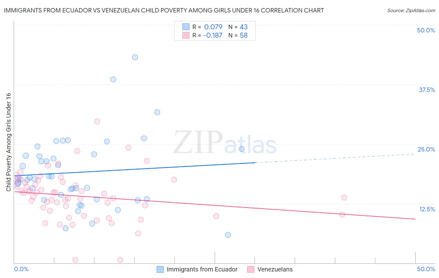 Immigrants from Ecuador vs Venezuelan Child Poverty Among Girls Under 16