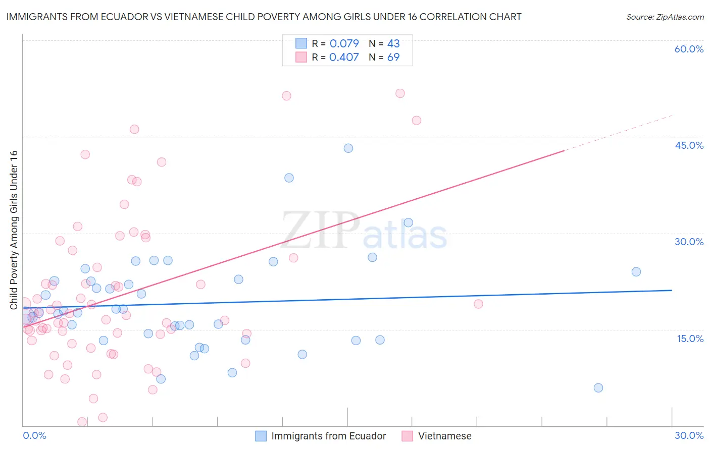 Immigrants from Ecuador vs Vietnamese Child Poverty Among Girls Under 16