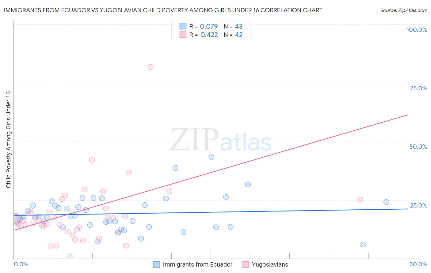 Immigrants from Ecuador vs Yugoslavian Child Poverty Among Girls Under 16