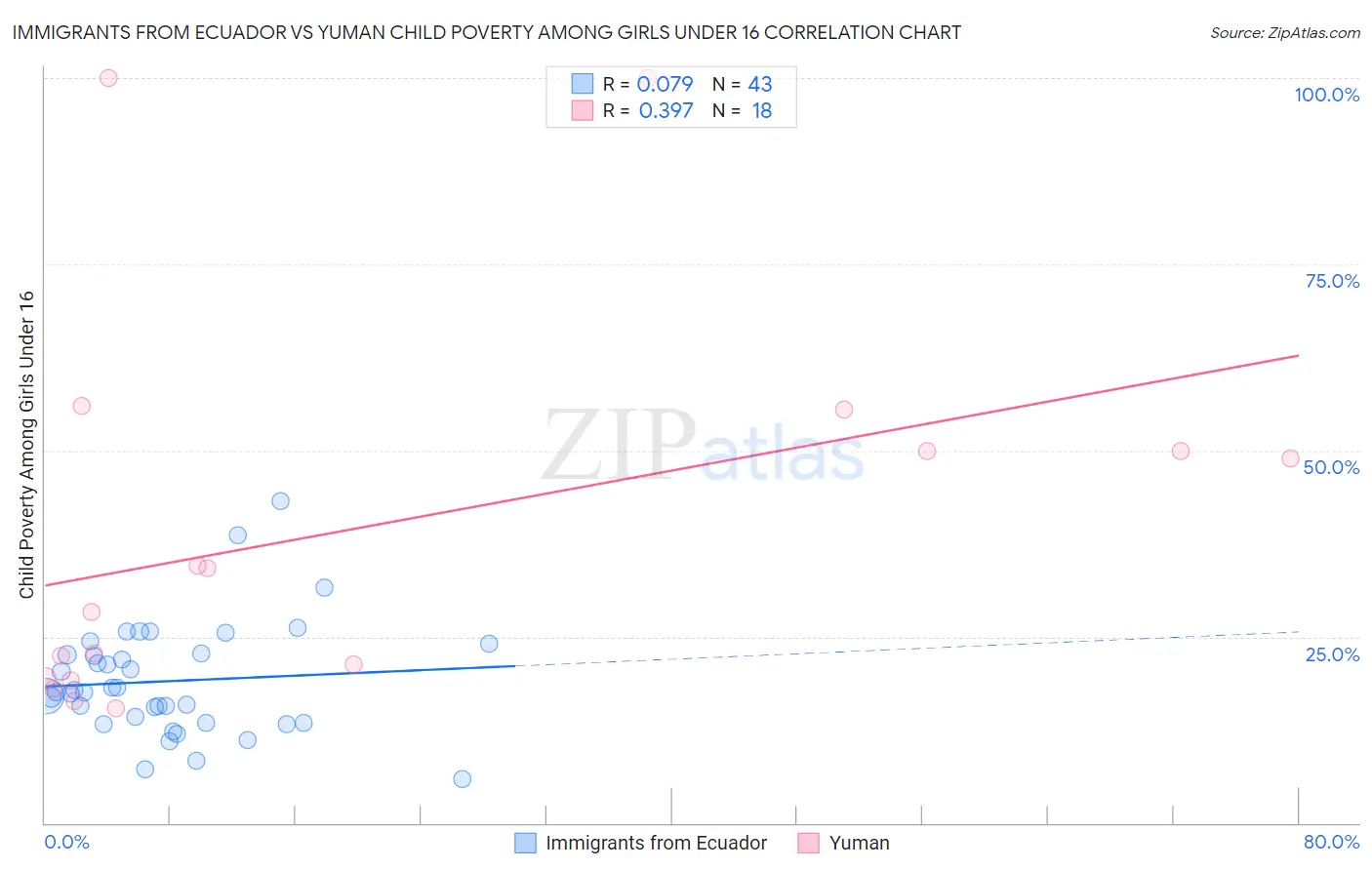 Immigrants from Ecuador vs Yuman Child Poverty Among Girls Under 16