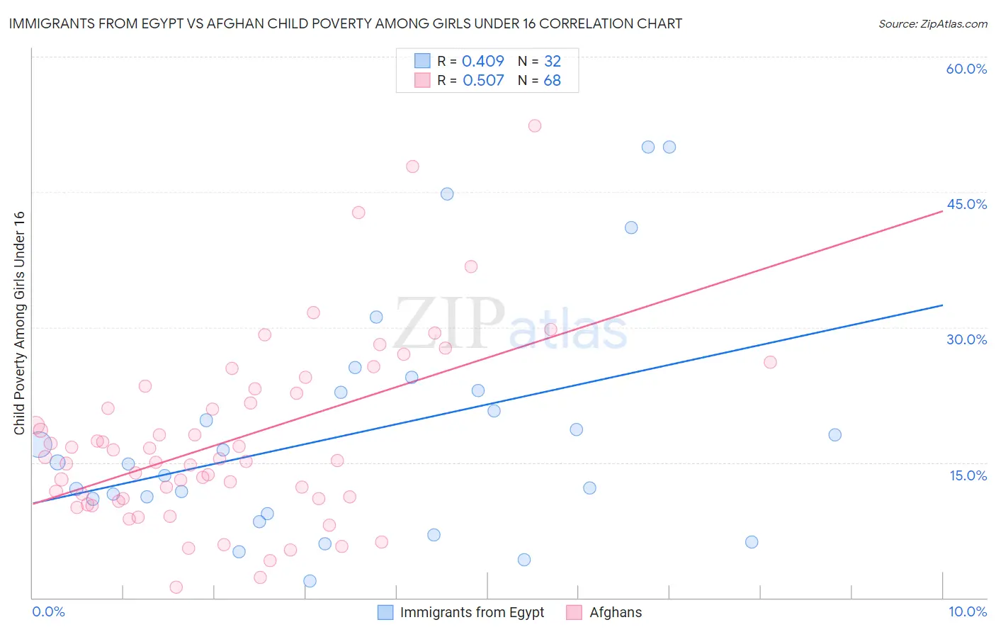 Immigrants from Egypt vs Afghan Child Poverty Among Girls Under 16