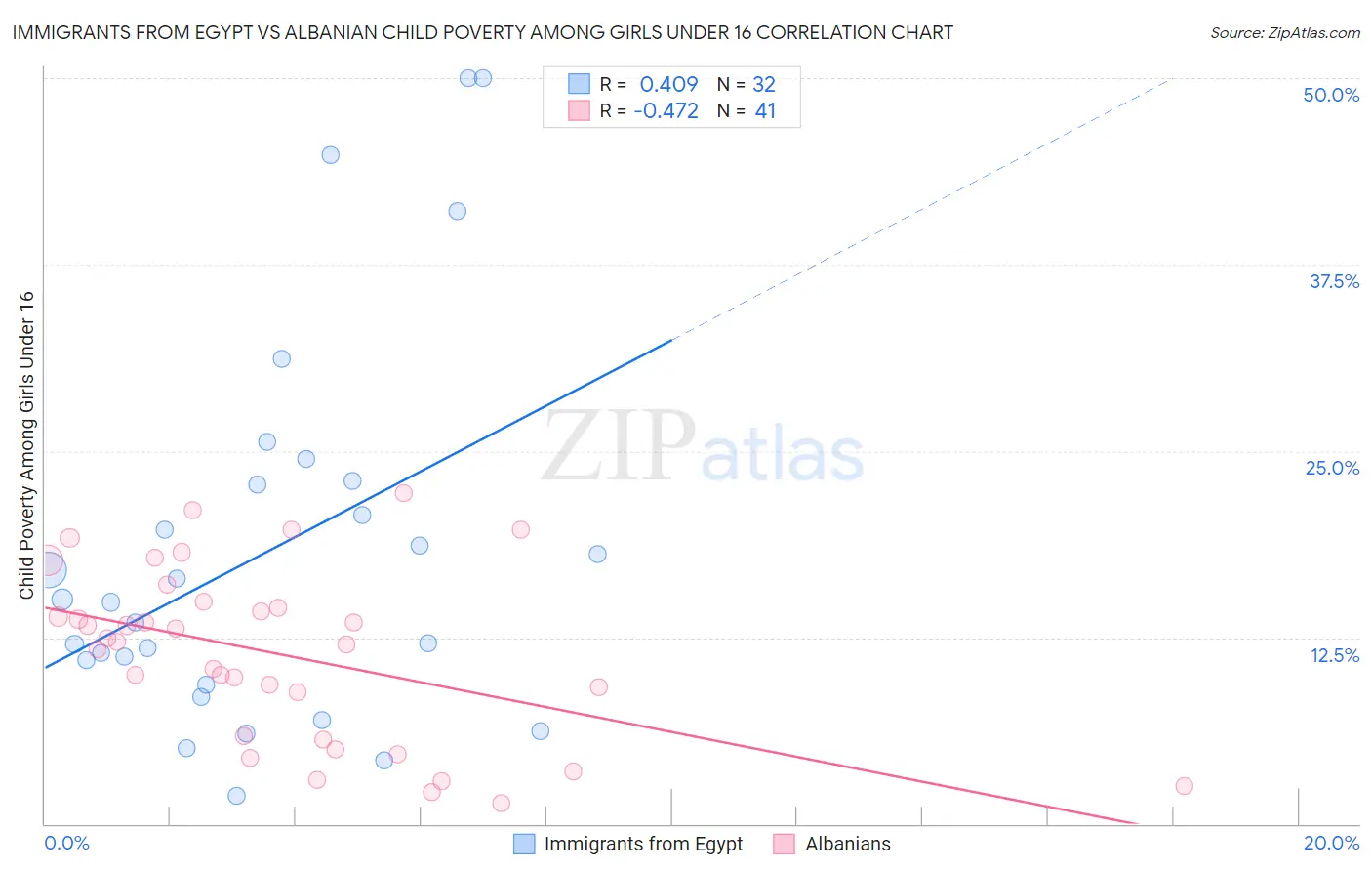 Immigrants from Egypt vs Albanian Child Poverty Among Girls Under 16