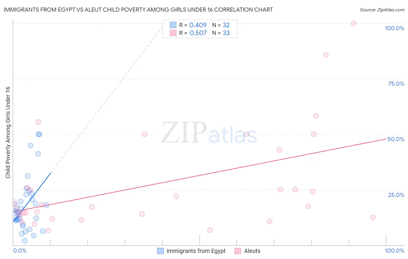 Immigrants from Egypt vs Aleut Child Poverty Among Girls Under 16