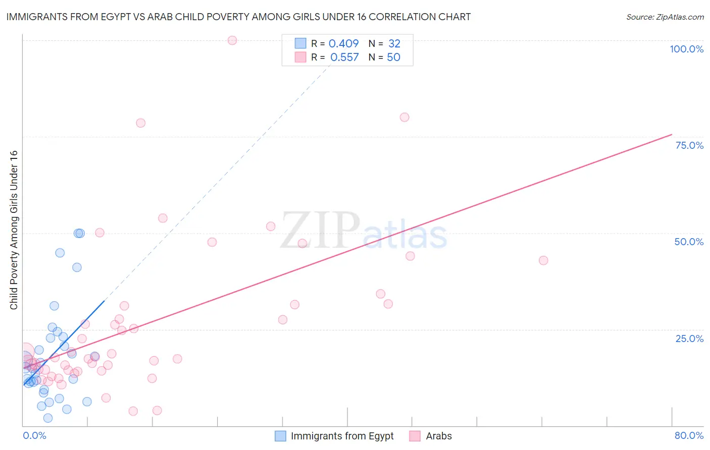 Immigrants from Egypt vs Arab Child Poverty Among Girls Under 16