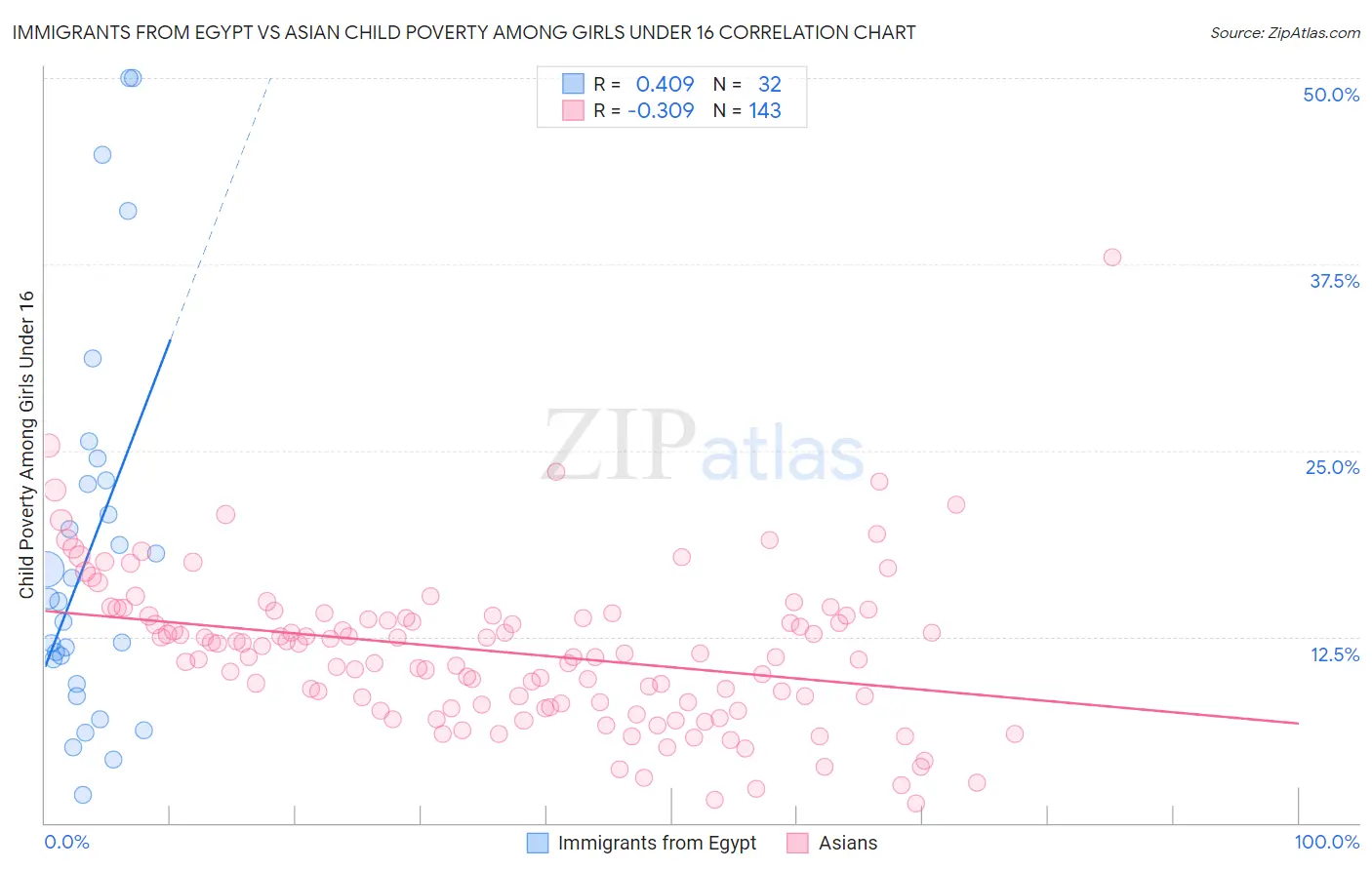 Immigrants from Egypt vs Asian Child Poverty Among Girls Under 16