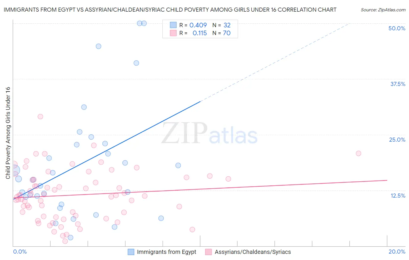 Immigrants from Egypt vs Assyrian/Chaldean/Syriac Child Poverty Among Girls Under 16