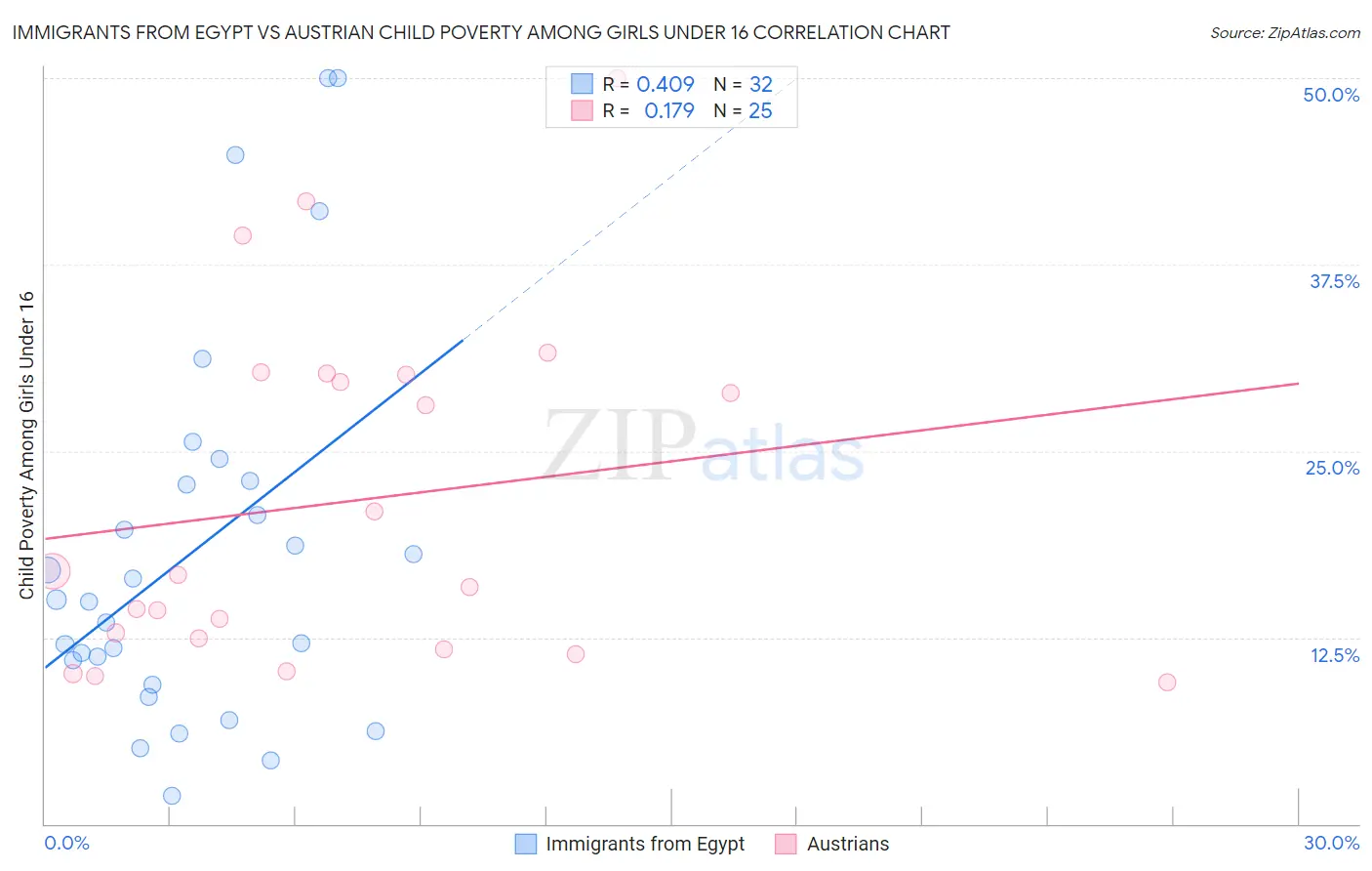 Immigrants from Egypt vs Austrian Child Poverty Among Girls Under 16