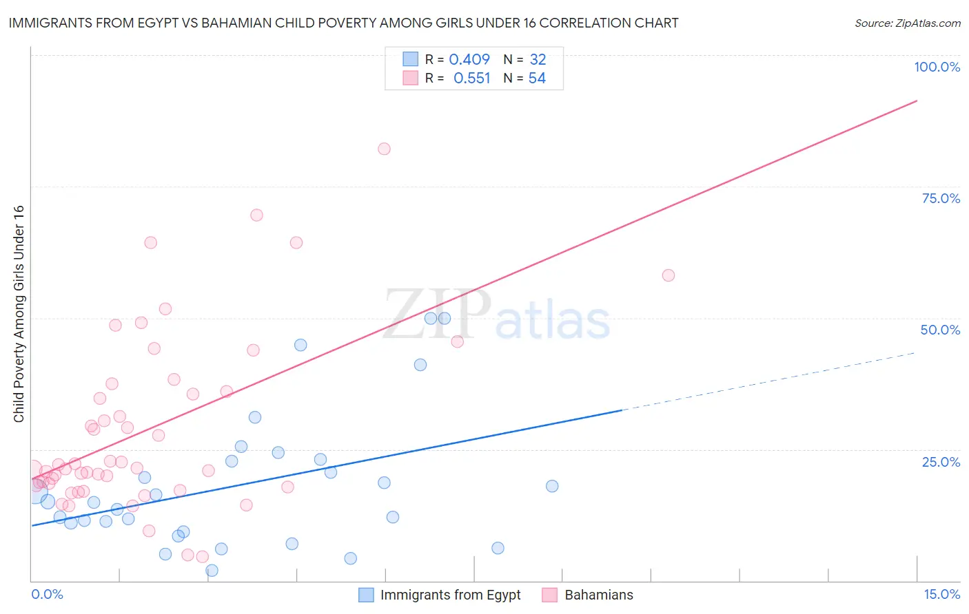 Immigrants from Egypt vs Bahamian Child Poverty Among Girls Under 16