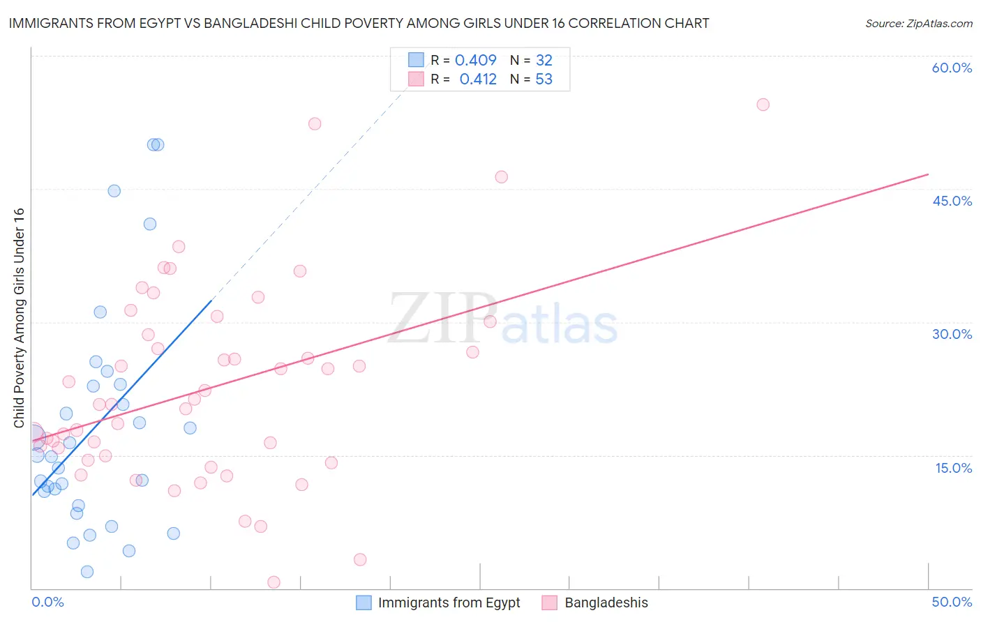 Immigrants from Egypt vs Bangladeshi Child Poverty Among Girls Under 16