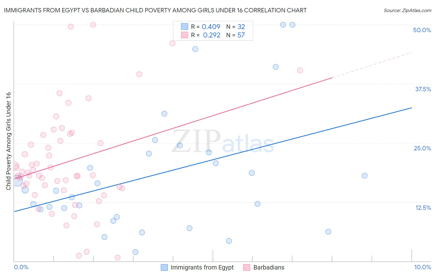 Immigrants from Egypt vs Barbadian Child Poverty Among Girls Under 16