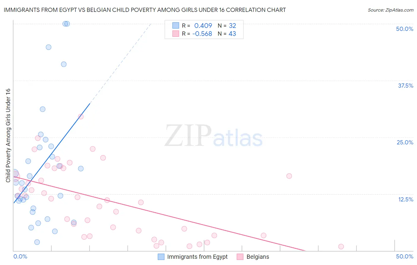 Immigrants from Egypt vs Belgian Child Poverty Among Girls Under 16