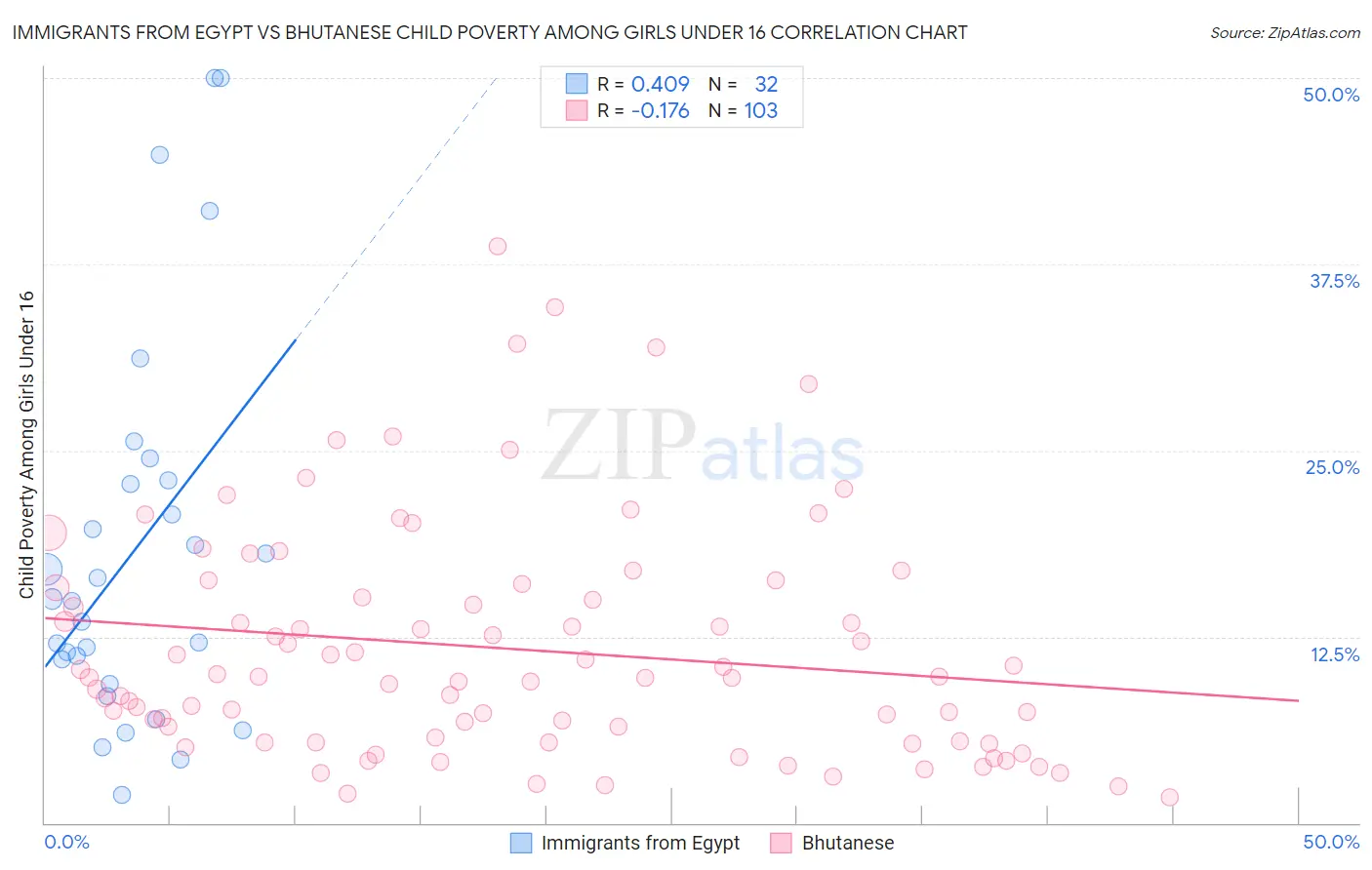 Immigrants from Egypt vs Bhutanese Child Poverty Among Girls Under 16