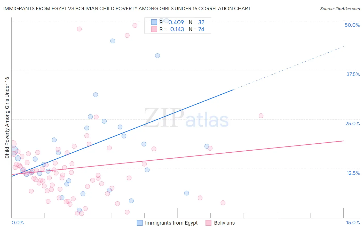 Immigrants from Egypt vs Bolivian Child Poverty Among Girls Under 16