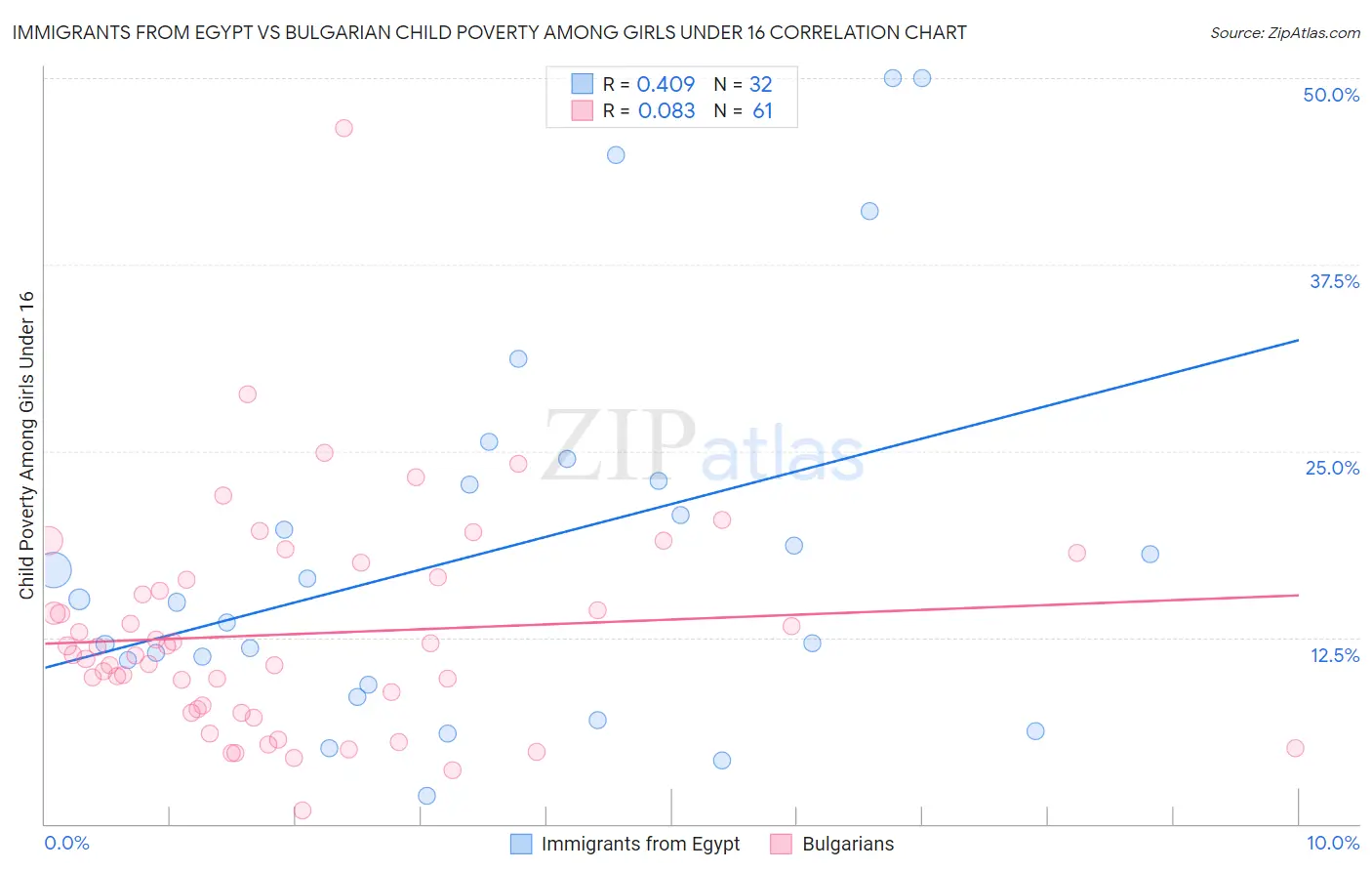 Immigrants from Egypt vs Bulgarian Child Poverty Among Girls Under 16