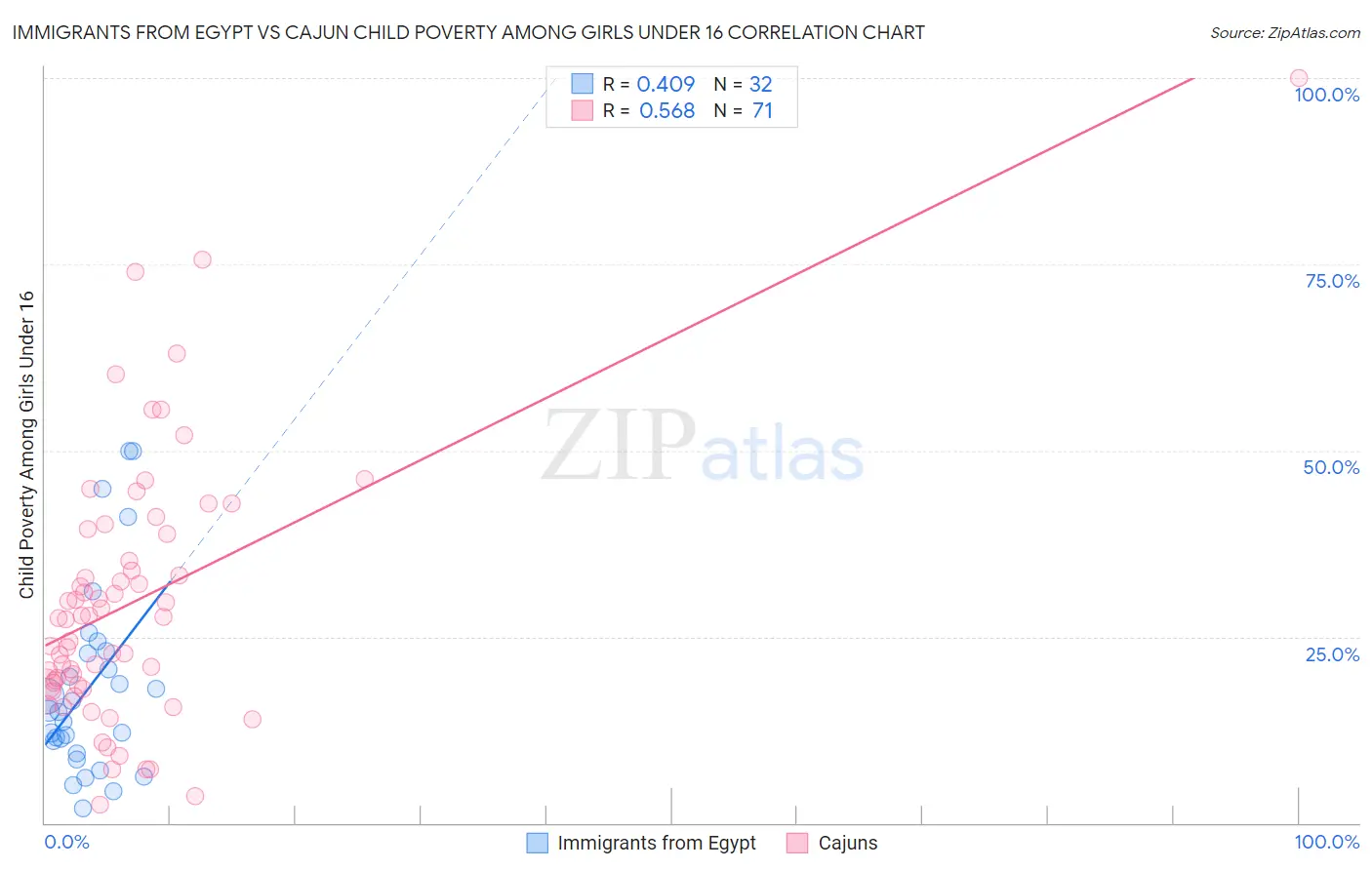 Immigrants from Egypt vs Cajun Child Poverty Among Girls Under 16