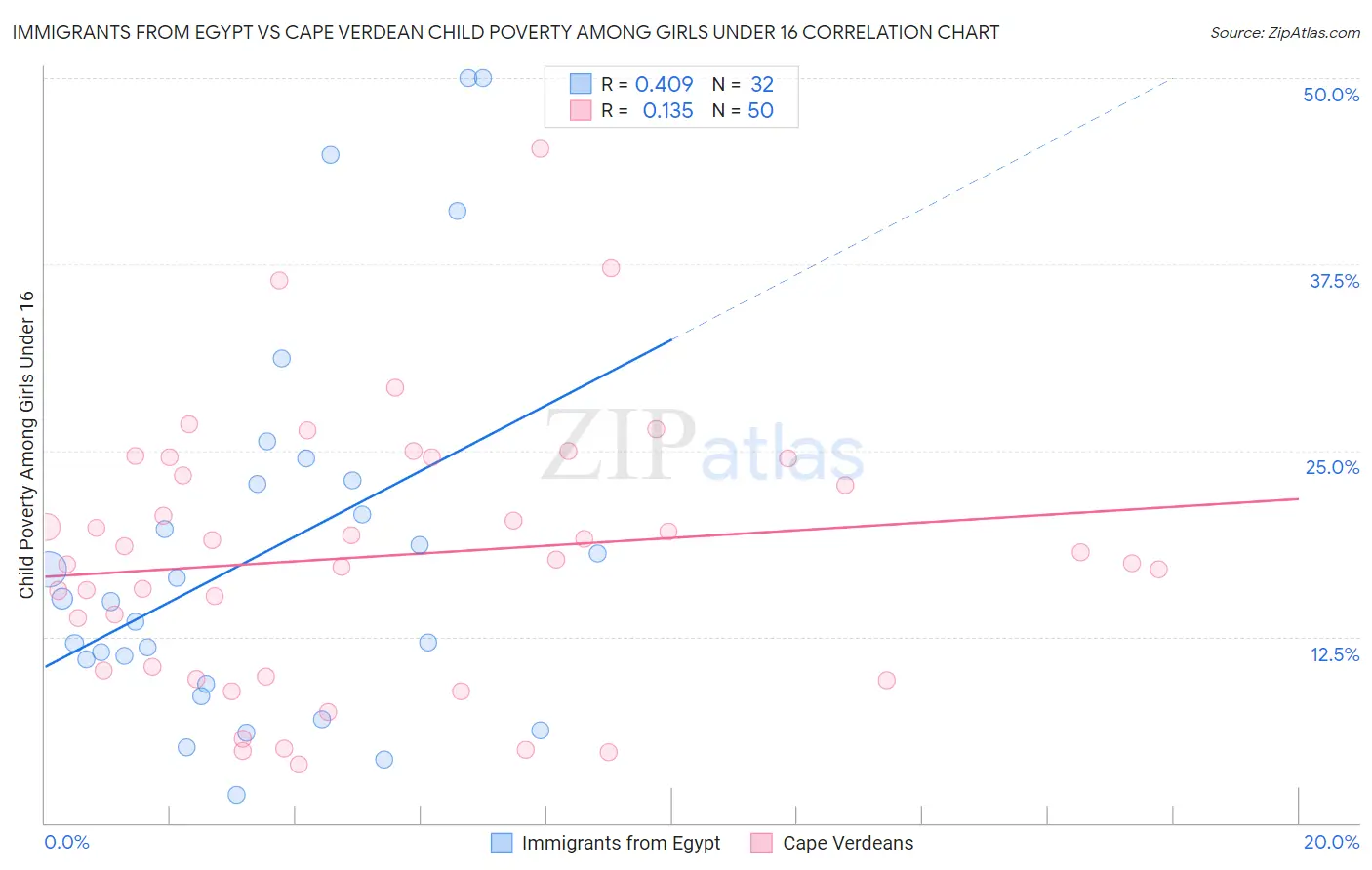 Immigrants from Egypt vs Cape Verdean Child Poverty Among Girls Under 16