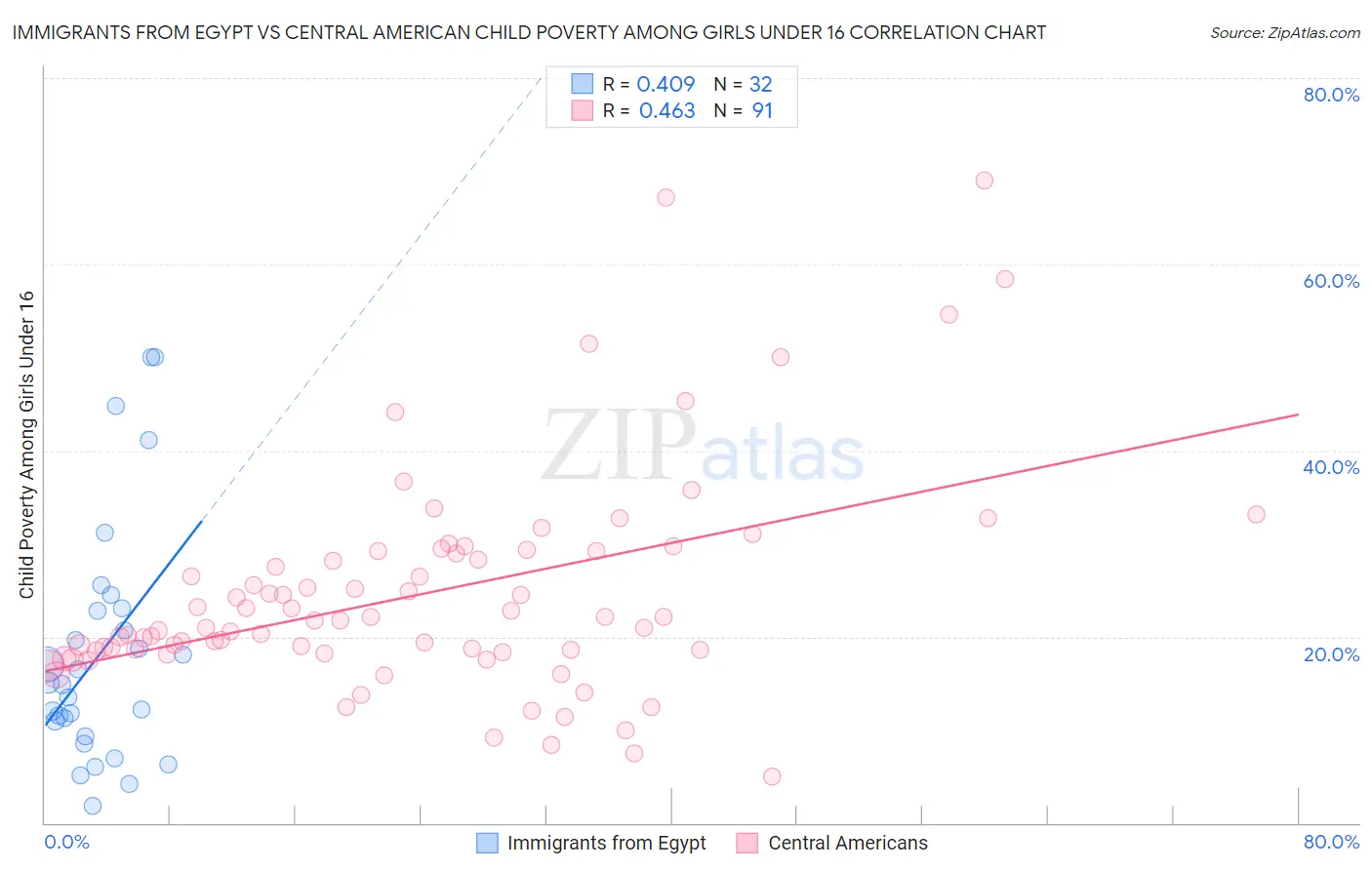 Immigrants from Egypt vs Central American Child Poverty Among Girls Under 16