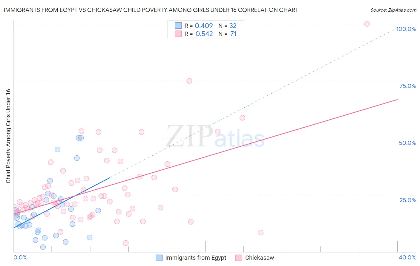 Immigrants from Egypt vs Chickasaw Child Poverty Among Girls Under 16