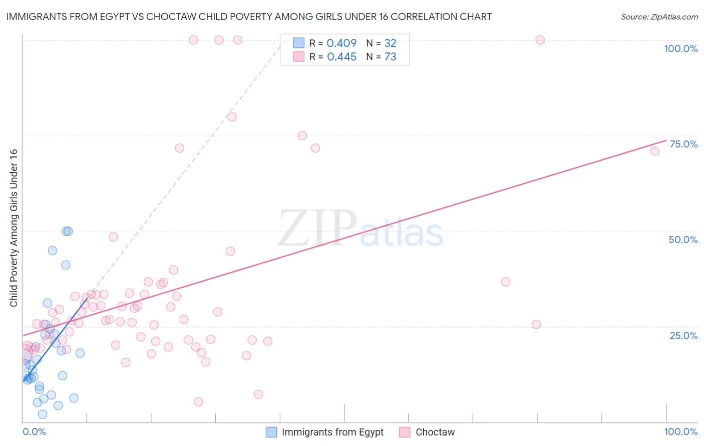 Immigrants from Egypt vs Choctaw Child Poverty Among Girls Under 16