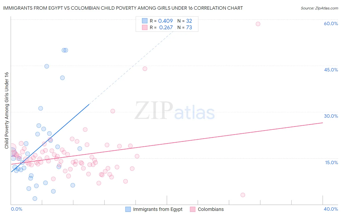 Immigrants from Egypt vs Colombian Child Poverty Among Girls Under 16