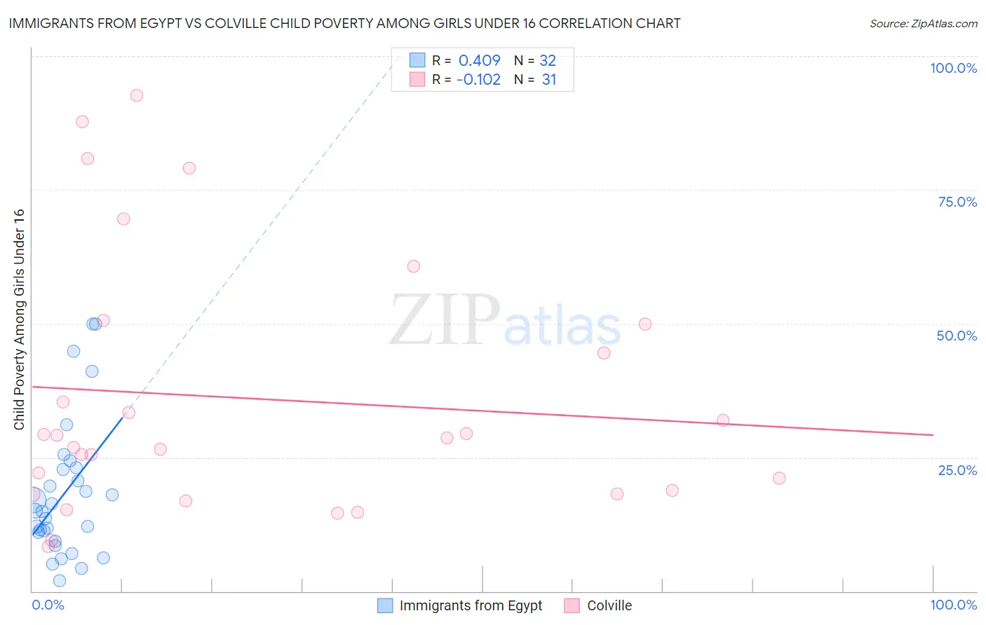 Immigrants from Egypt vs Colville Child Poverty Among Girls Under 16