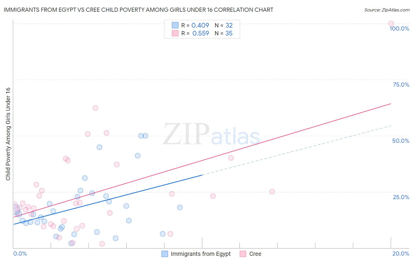 Immigrants from Egypt vs Cree Child Poverty Among Girls Under 16