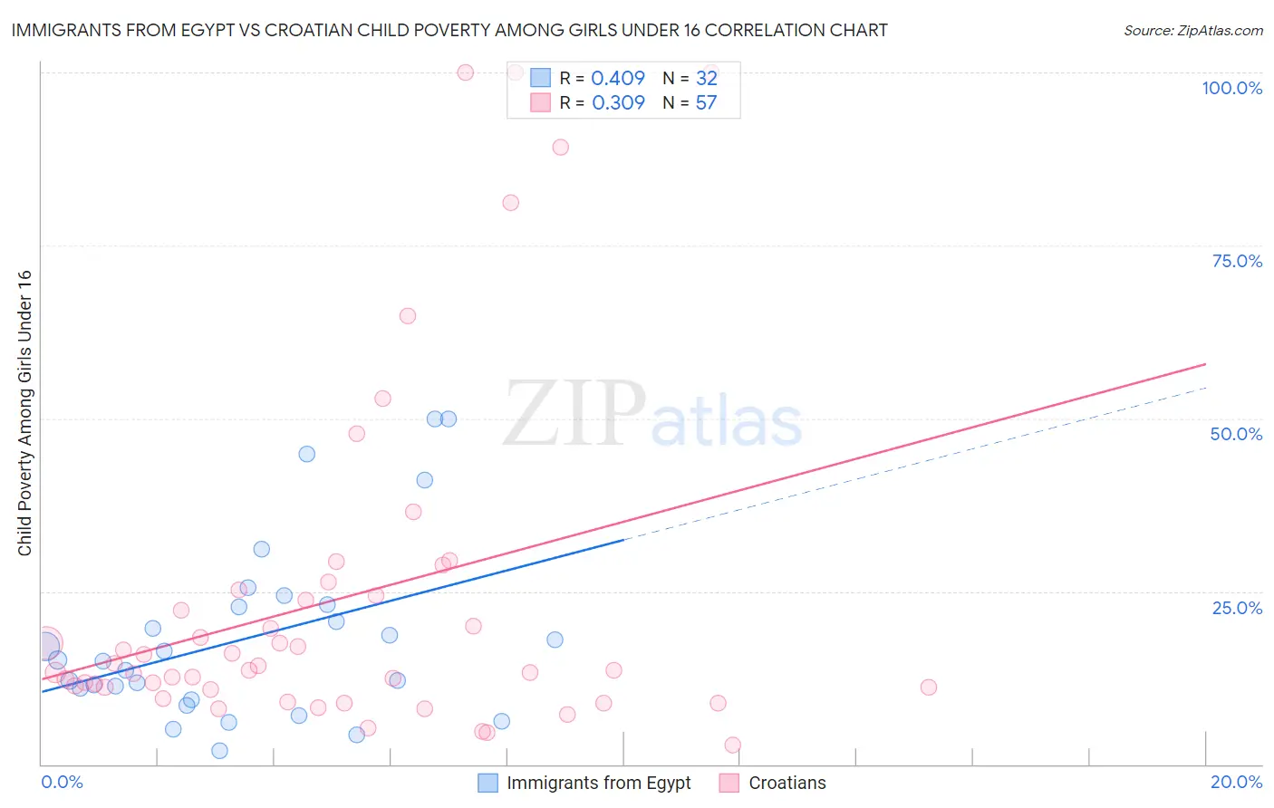 Immigrants from Egypt vs Croatian Child Poverty Among Girls Under 16