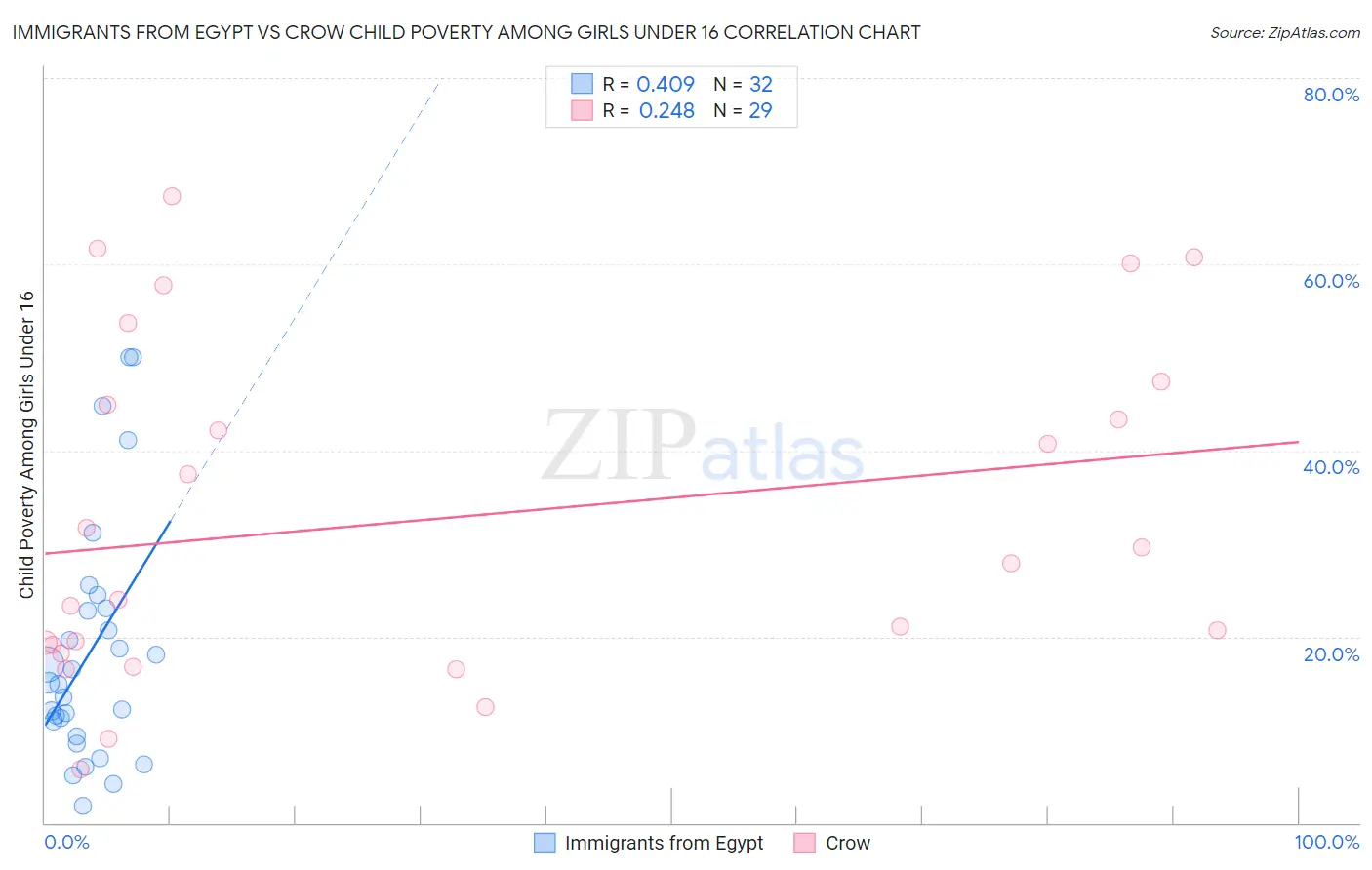 Immigrants from Egypt vs Crow Child Poverty Among Girls Under 16