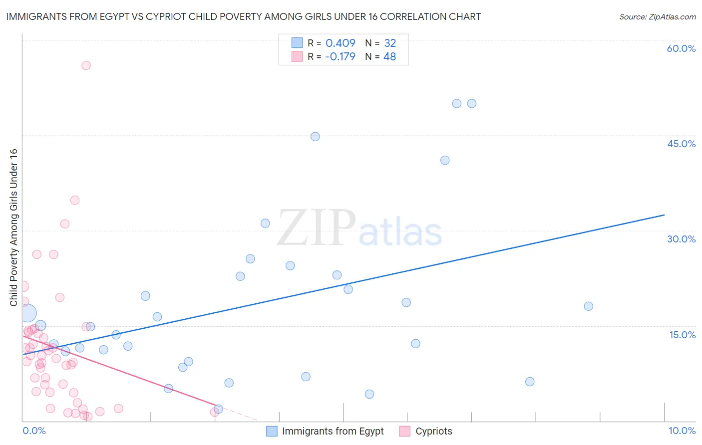 Immigrants from Egypt vs Cypriot Child Poverty Among Girls Under 16