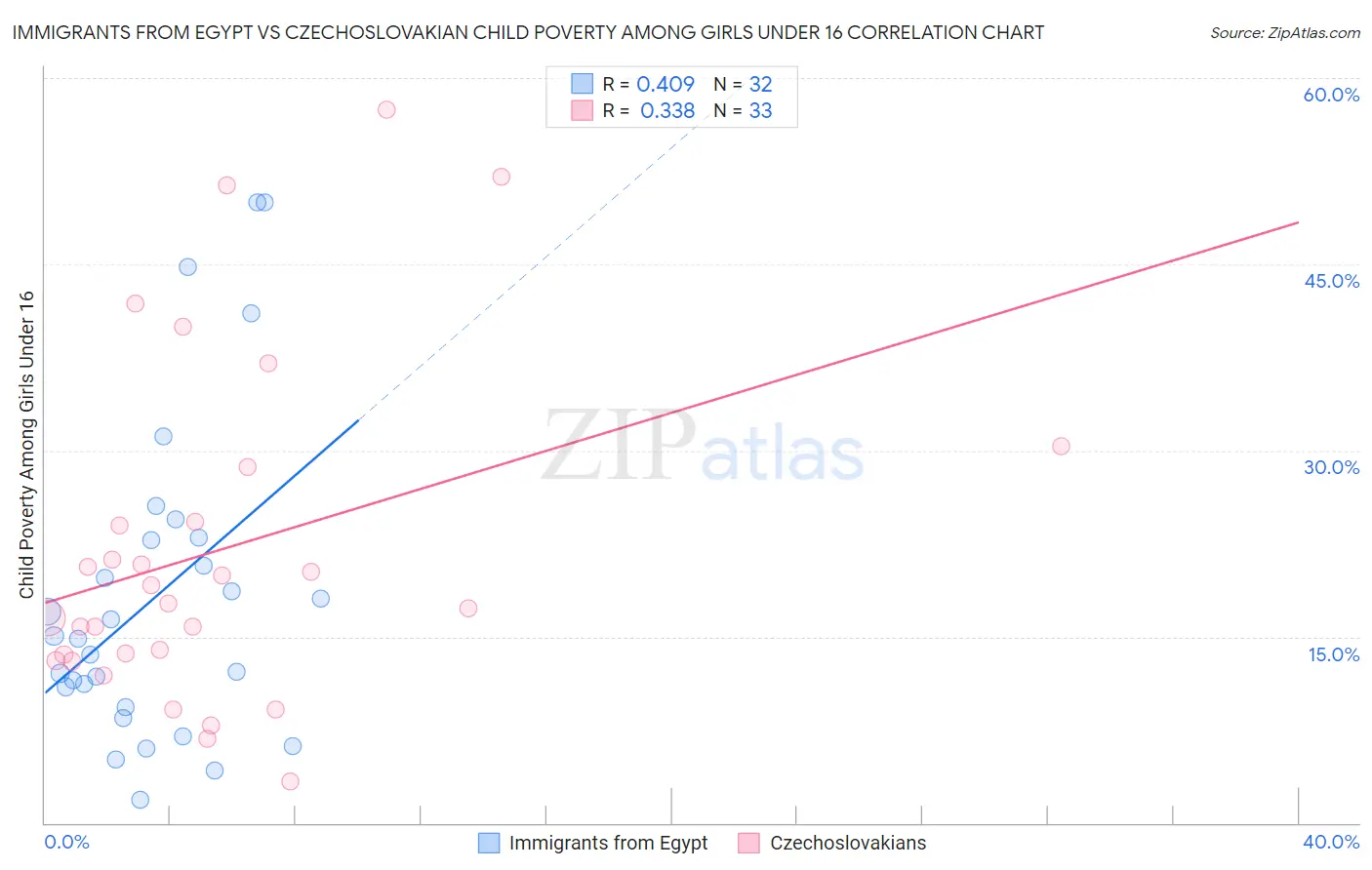 Immigrants from Egypt vs Czechoslovakian Child Poverty Among Girls Under 16