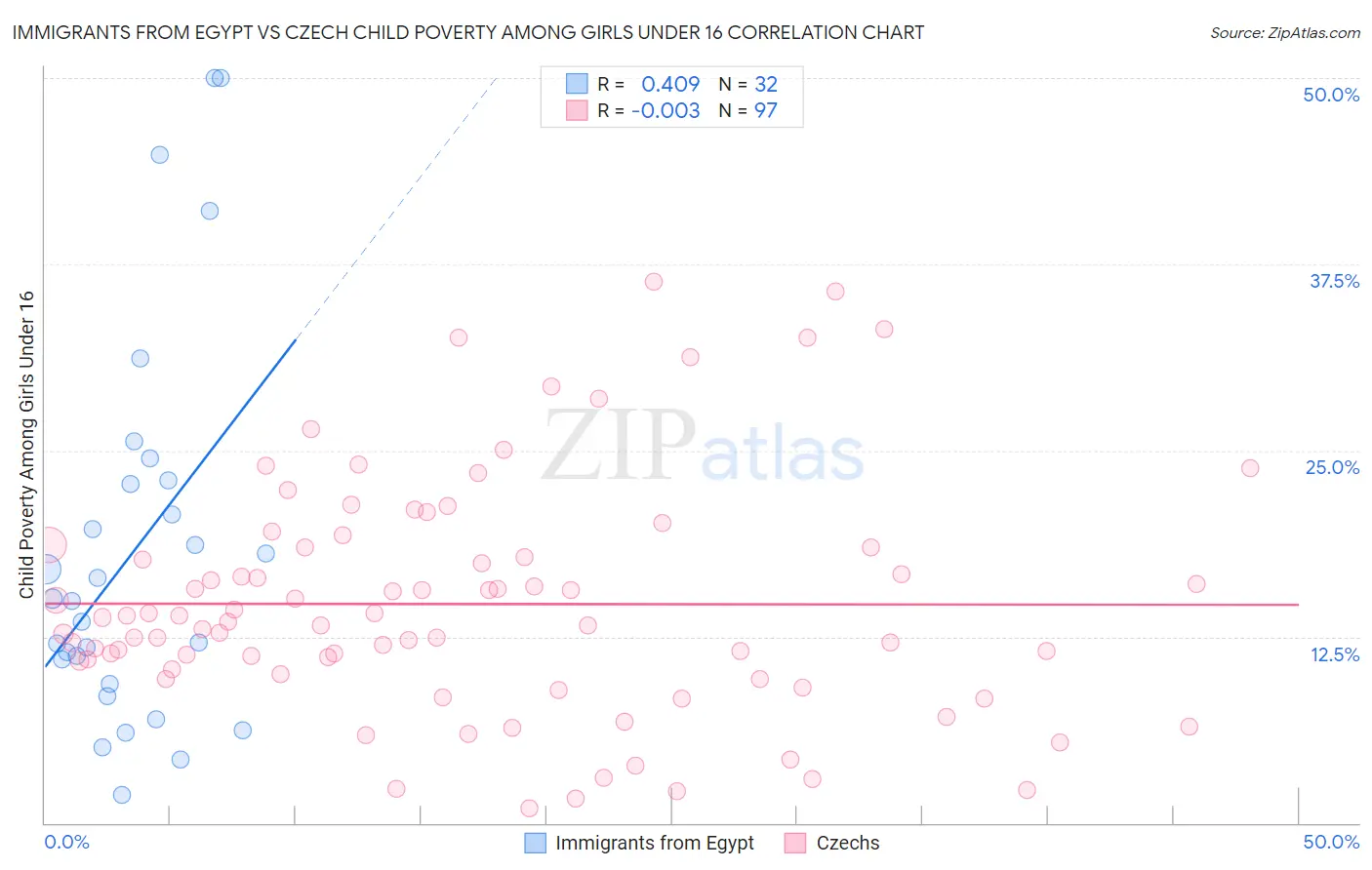 Immigrants from Egypt vs Czech Child Poverty Among Girls Under 16