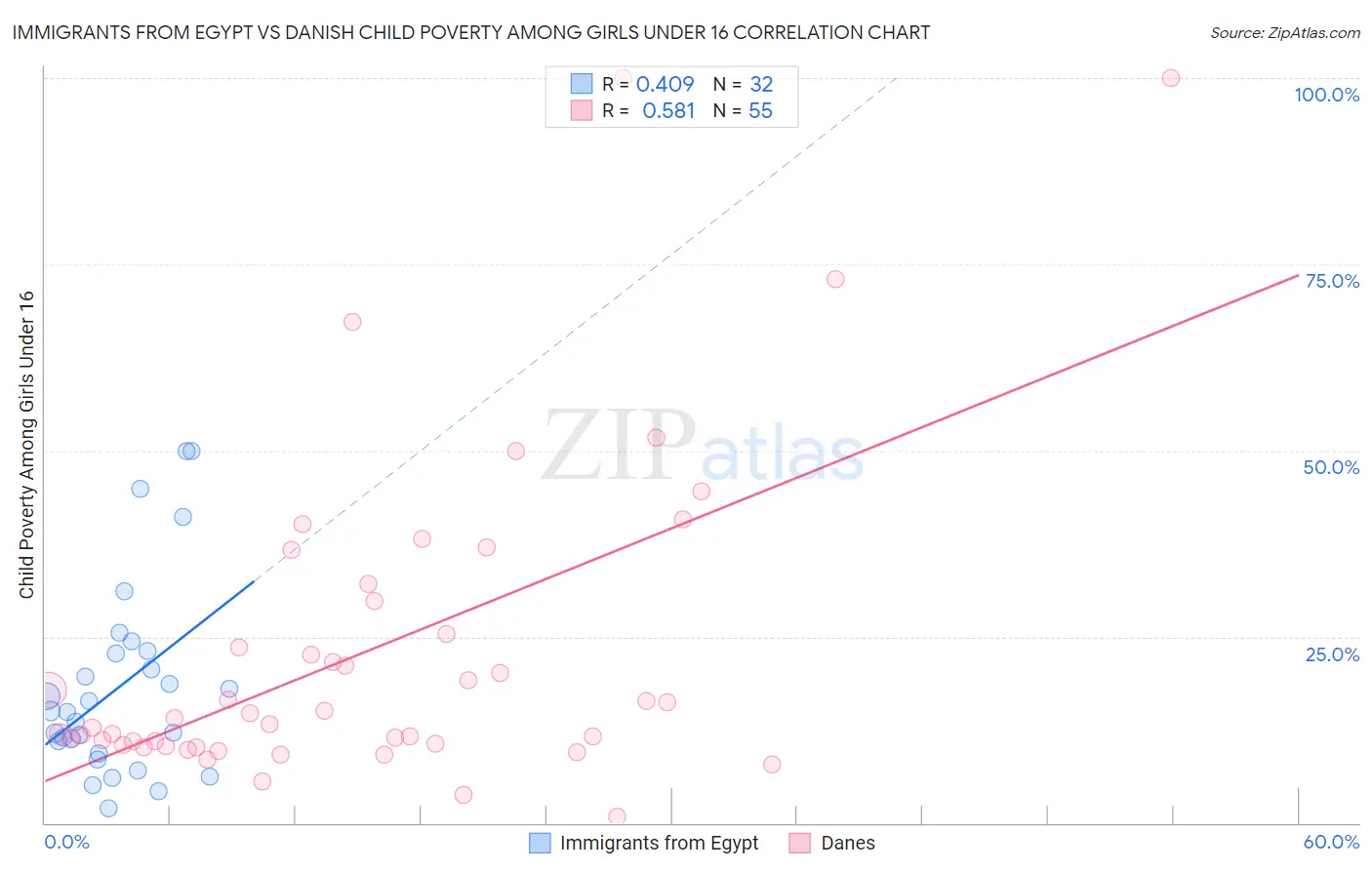 Immigrants from Egypt vs Danish Child Poverty Among Girls Under 16