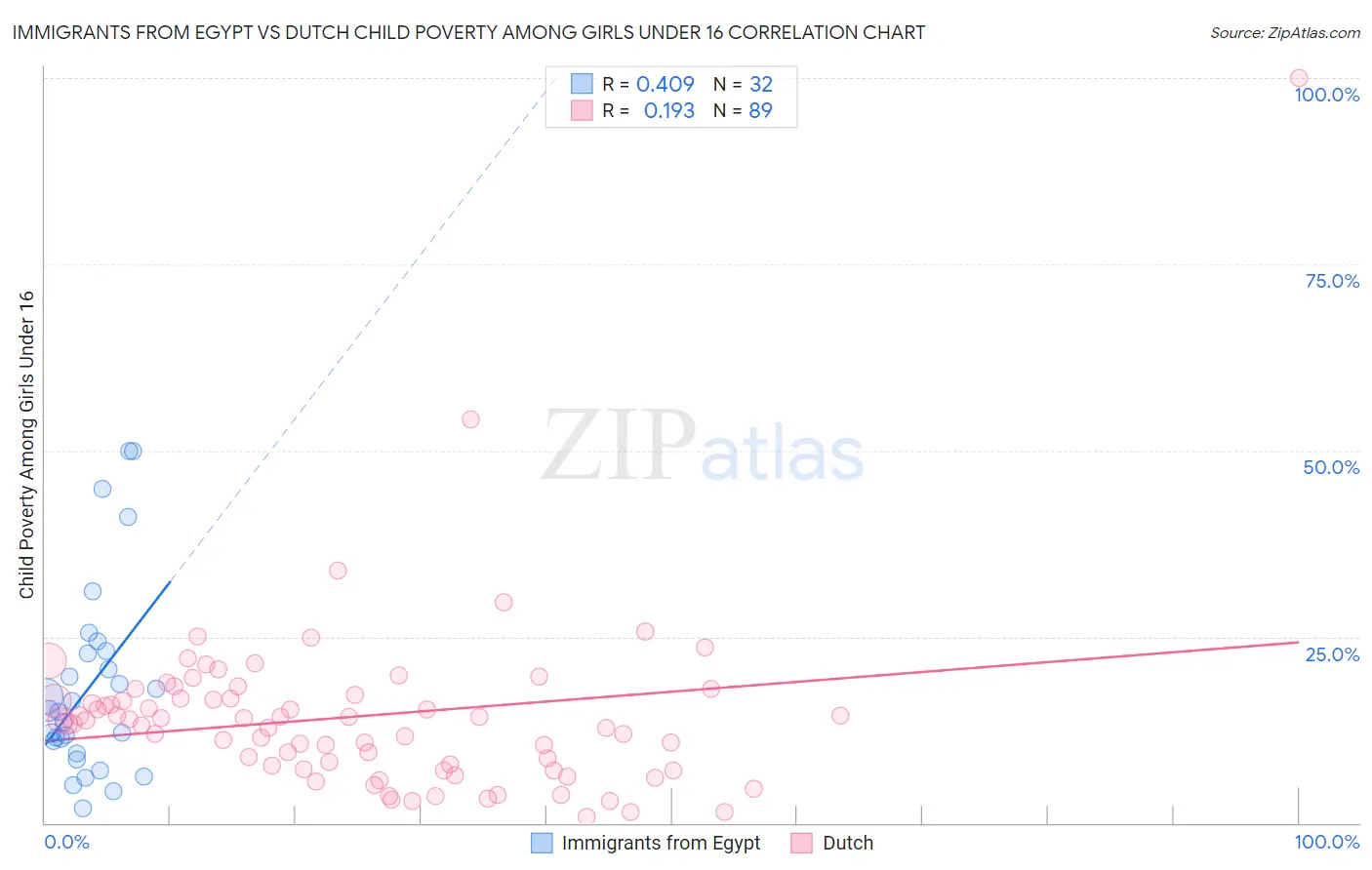 Immigrants from Egypt vs Dutch Child Poverty Among Girls Under 16