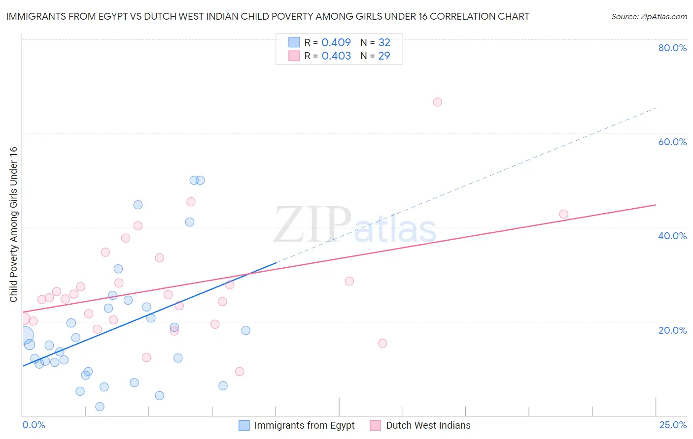 Immigrants from Egypt vs Dutch West Indian Child Poverty Among Girls Under 16