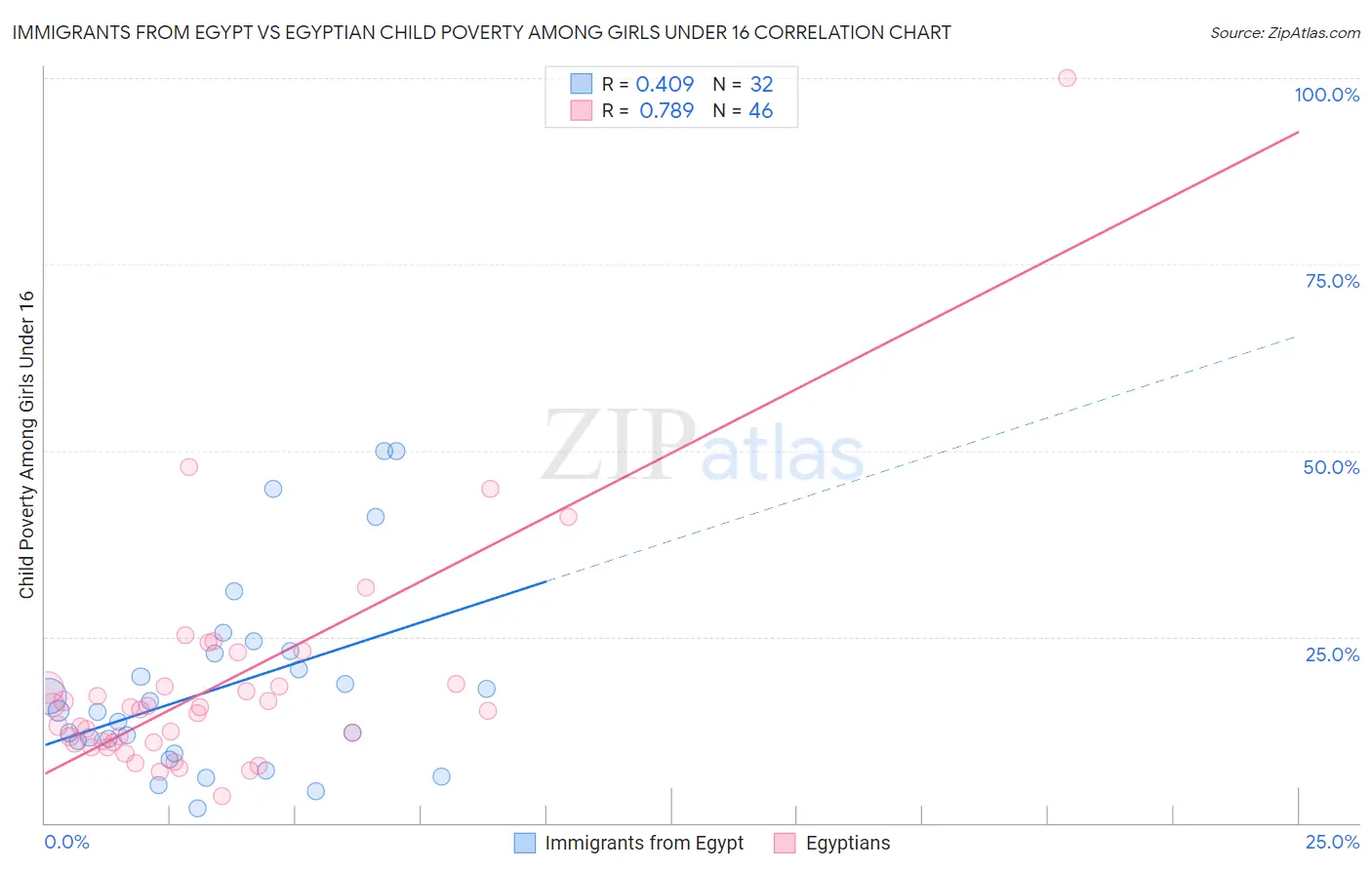 Immigrants from Egypt vs Egyptian Child Poverty Among Girls Under 16