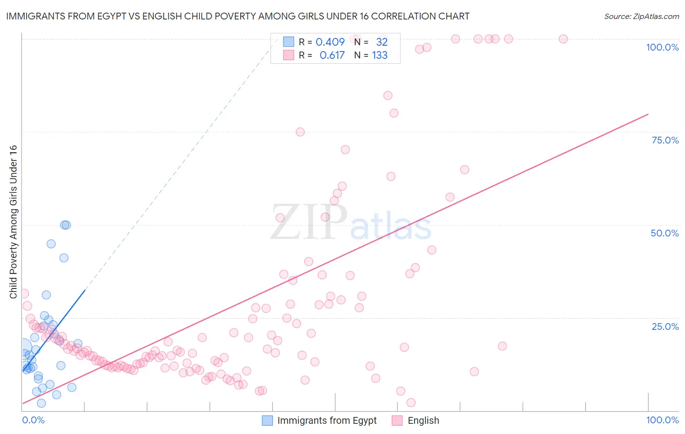 Immigrants from Egypt vs English Child Poverty Among Girls Under 16