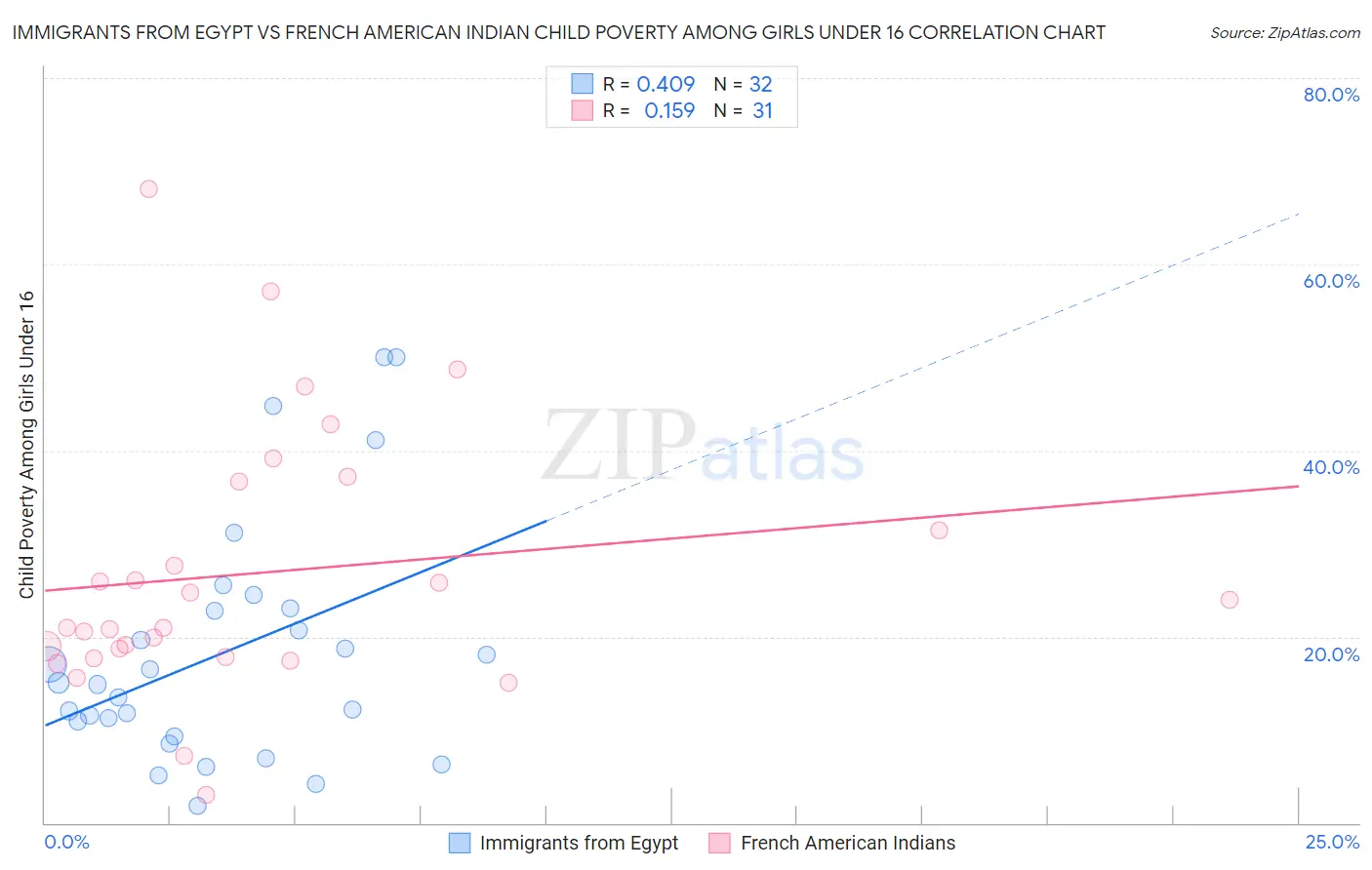 Immigrants from Egypt vs French American Indian Child Poverty Among Girls Under 16