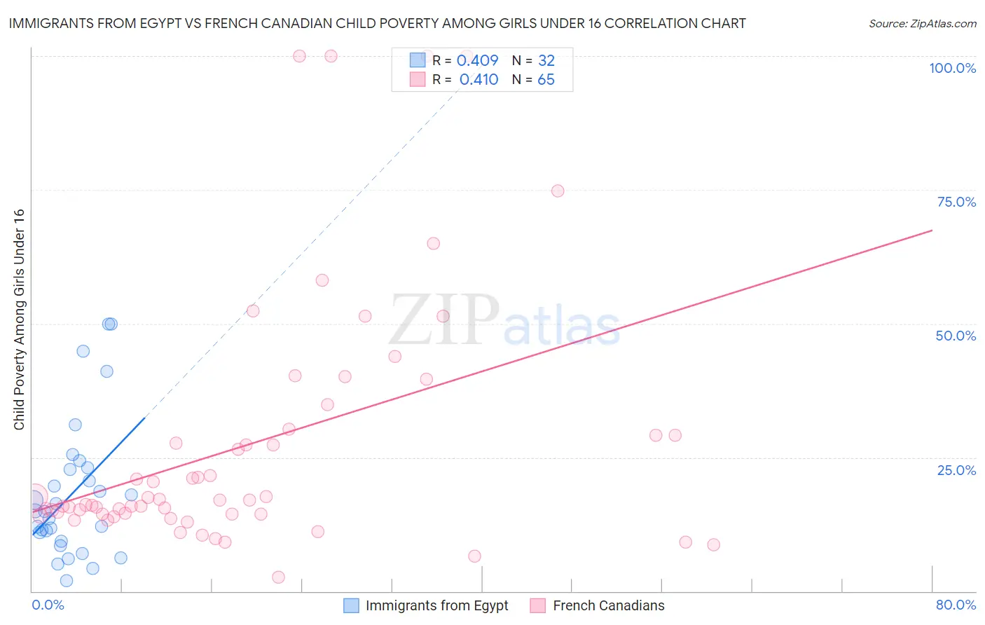 Immigrants from Egypt vs French Canadian Child Poverty Among Girls Under 16