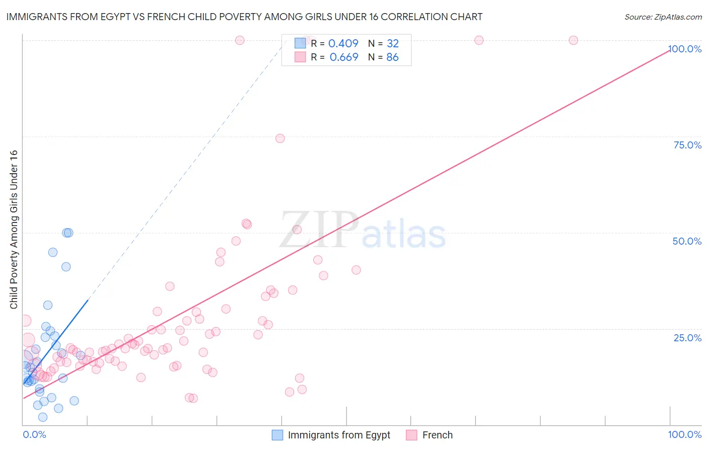 Immigrants from Egypt vs French Child Poverty Among Girls Under 16