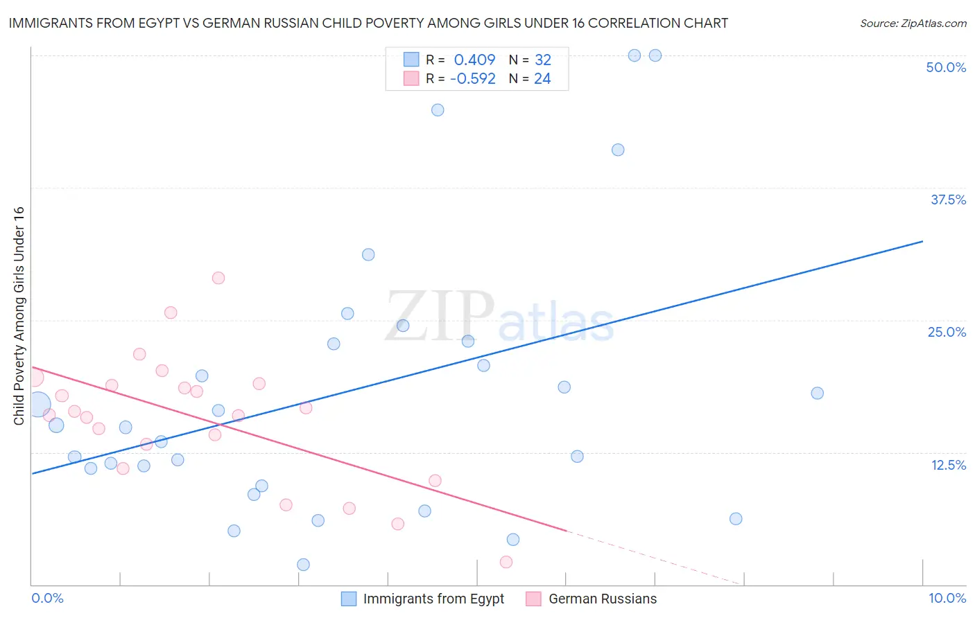 Immigrants from Egypt vs German Russian Child Poverty Among Girls Under 16