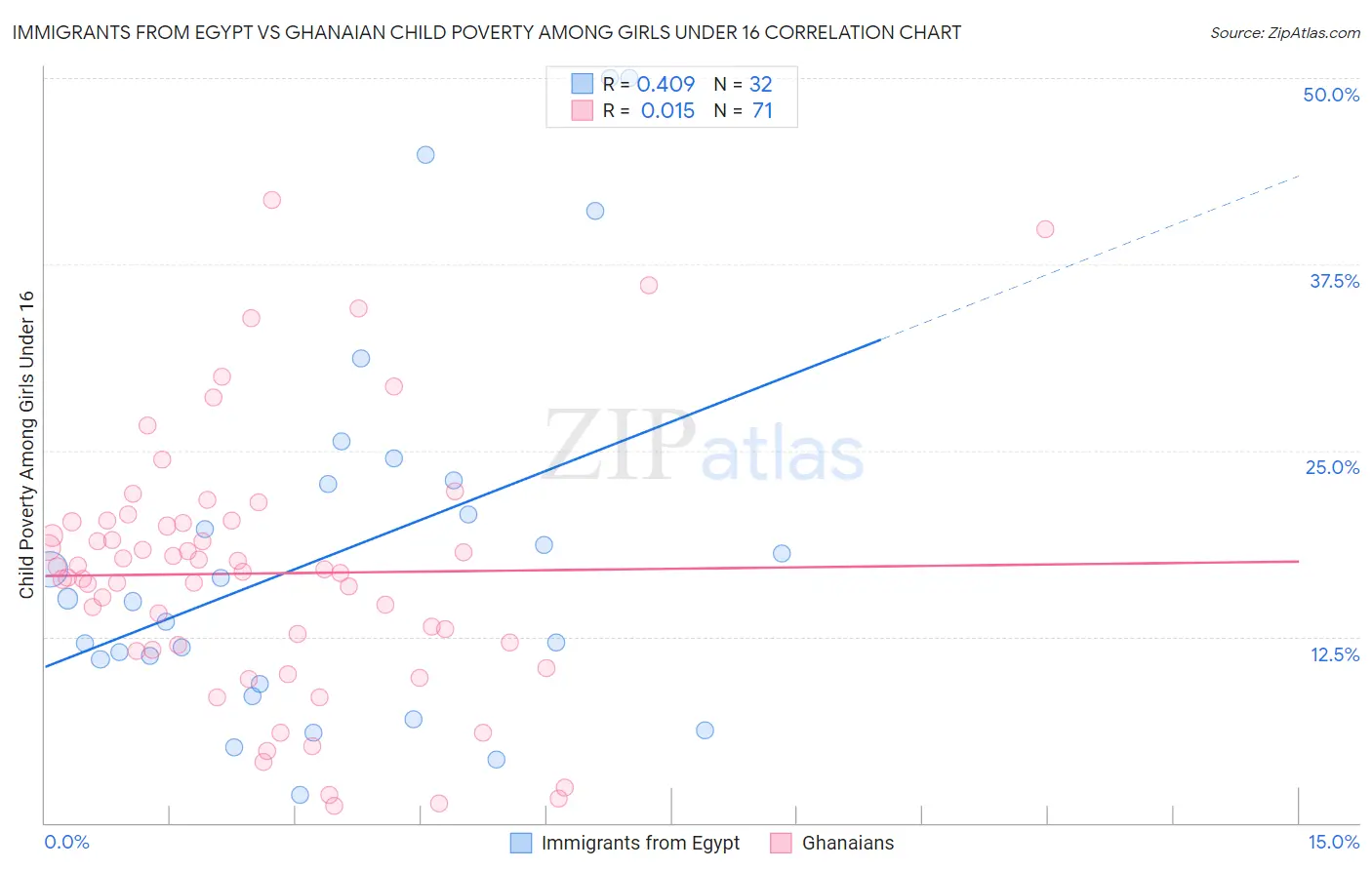 Immigrants from Egypt vs Ghanaian Child Poverty Among Girls Under 16