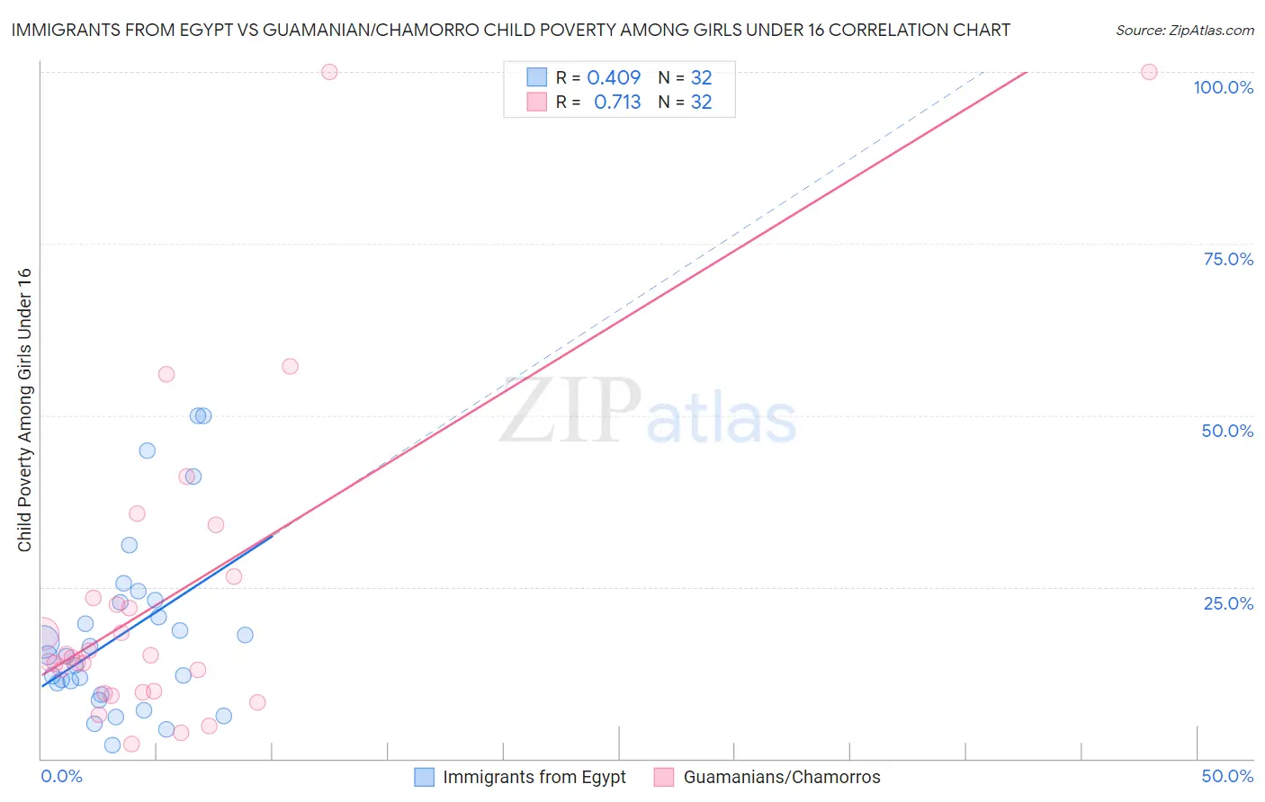 Immigrants from Egypt vs Guamanian/Chamorro Child Poverty Among Girls Under 16