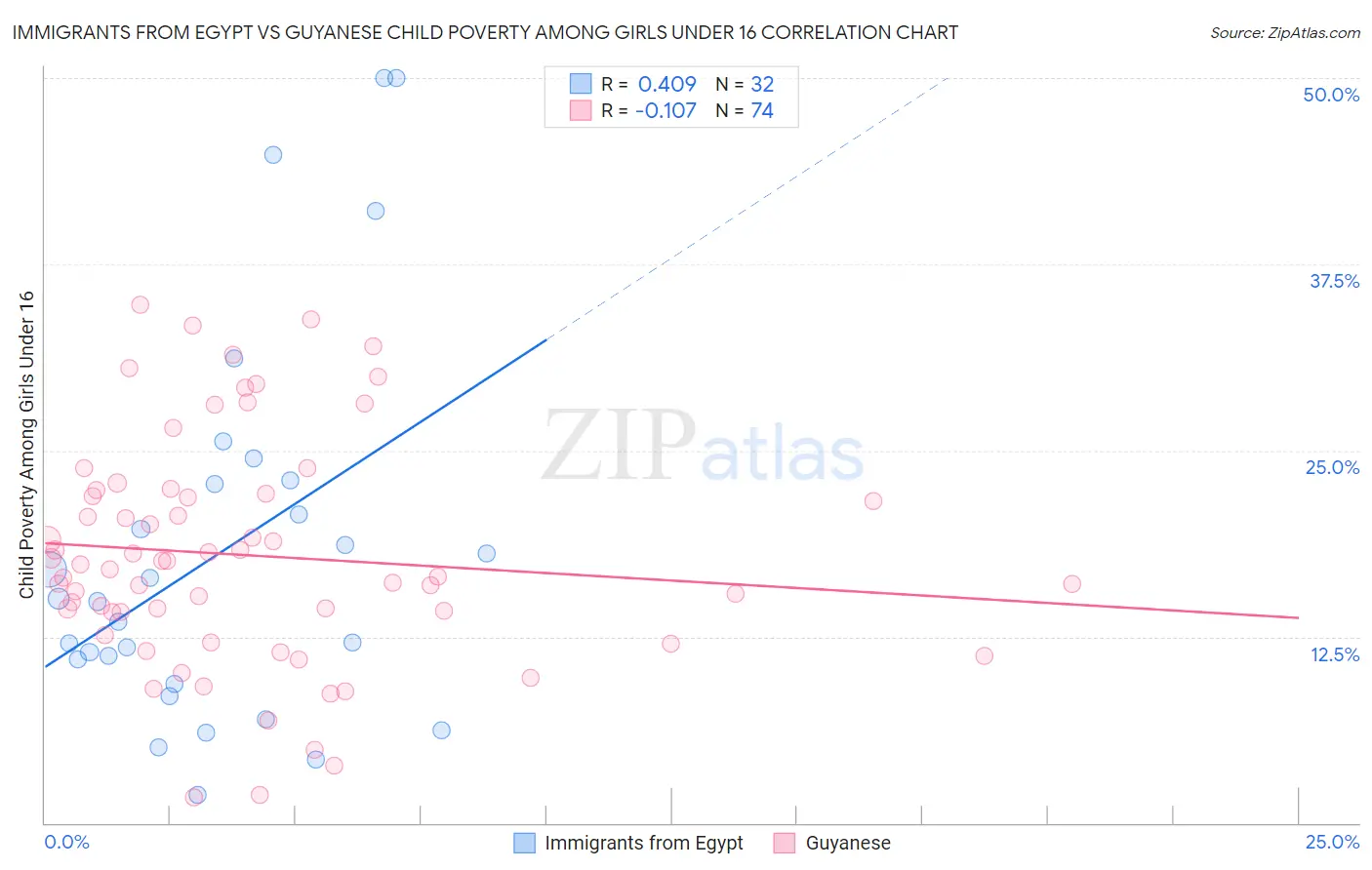 Immigrants from Egypt vs Guyanese Child Poverty Among Girls Under 16