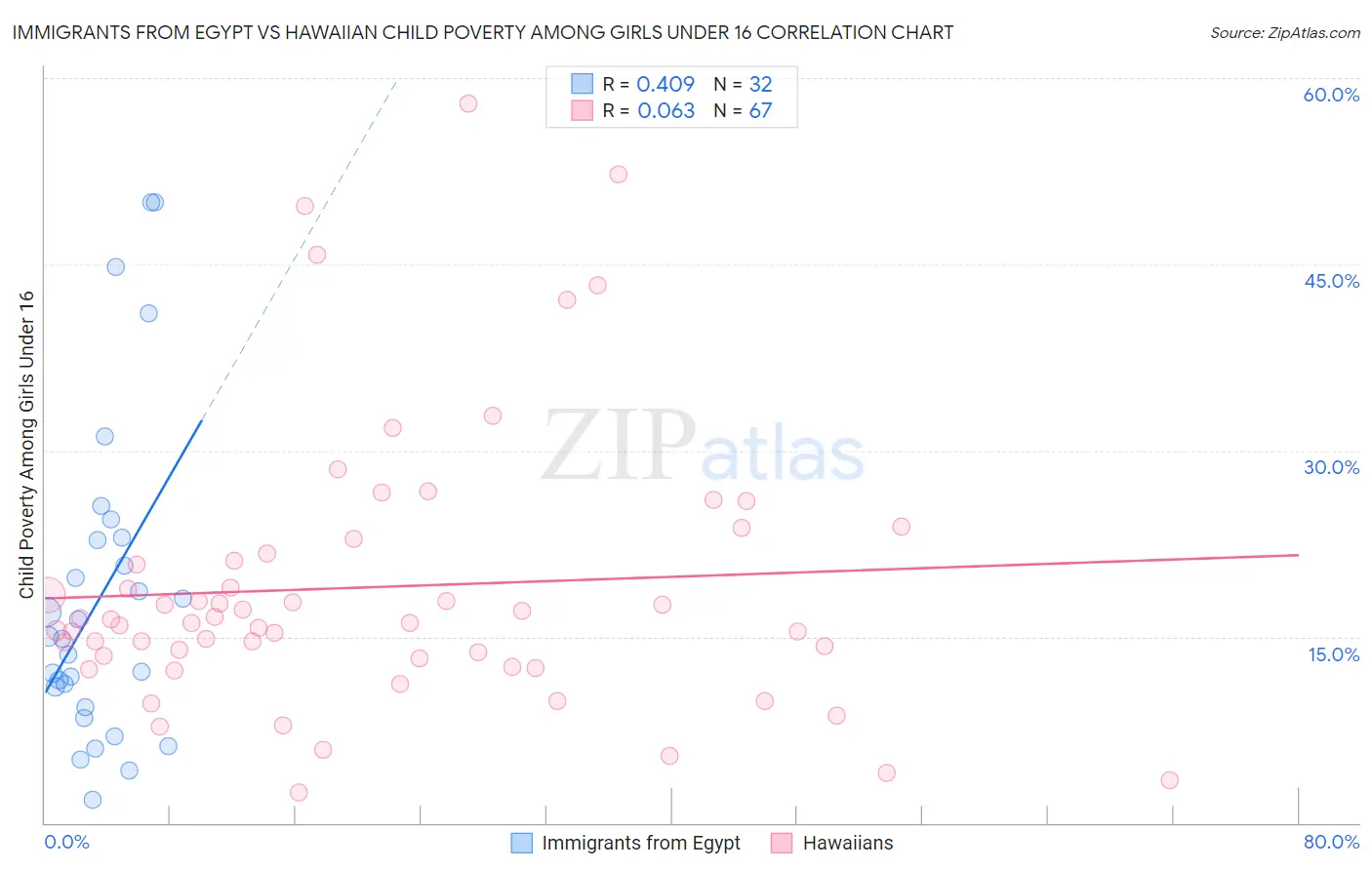 Immigrants from Egypt vs Hawaiian Child Poverty Among Girls Under 16