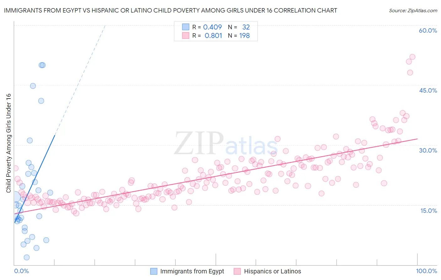 Immigrants from Egypt vs Hispanic or Latino Child Poverty Among Girls Under 16