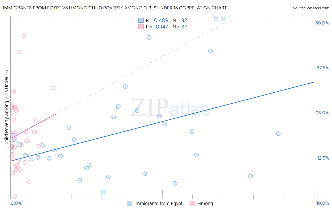 Immigrants from Egypt vs Hmong Child Poverty Among Girls Under 16